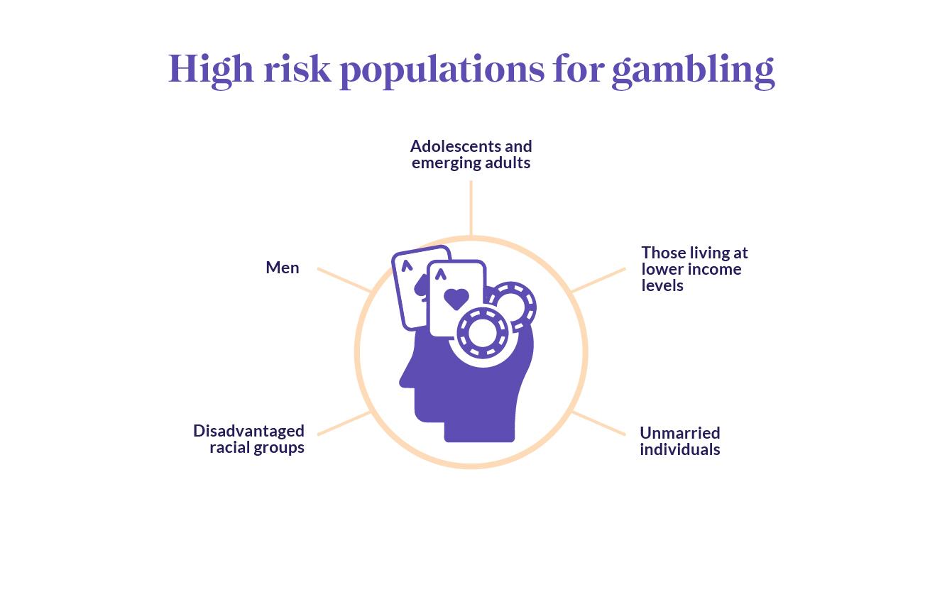 The image is an infographic titled 'High risk populations for gambling.' It features a central illustration of two overlapping human profiles in purple, with playing cards and poker chips above them, symbolizing gambling. Surrounding this central image are five categories of high-risk populations for gambling, each connected by lines: 'Adolescents and emerging adults,' 'Those living at lower income levels,' 'Unmarried individuals,' 'Disadvantaged racial groups,' and 'Men.' The text is in a dark blue color, and the overall design uses a simple and clear layout to convey the information.