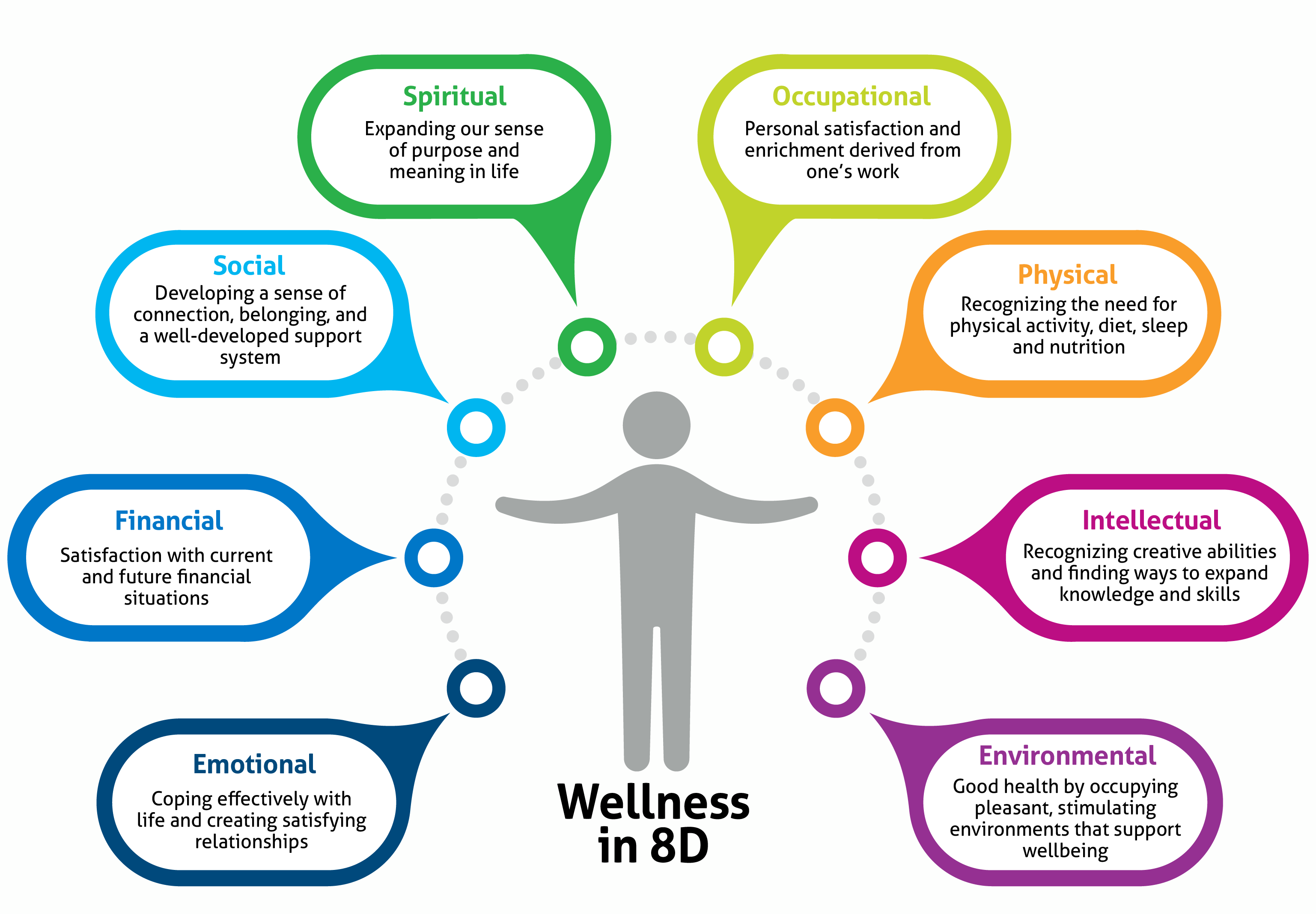 The image is an infographic titled 'Wellness in 8D' featuring a central figure surrounded by eight colored speech bubbles, each representing a different dimension of wellness. The dimensions are: Spiritual (green) - Expanding our sense of purpose and meaning in life; Occupational (light green) - Personal satisfaction and enrichment derived from one's work; Physical (orange) - Recognizing the need for physical activity, diet, sleep, and nutrition; Intellectual (purple) - Recognizing creative abilities and finding ways to expand knowledge and skills; Environmental (light blue) - Good health by occupying pleasant, stimulating environments that support wellbeing; Emotional (dark blue) - Coping effectively with life and creating satisfying relationships; Financial (blue) - Satisfaction with current and future financial situations; Social (light blue) - Developing a sense of connection, belonging, and a well-developed support system. The central figure is gray and surrounded by a dotted circle connecting the speech bubbles.