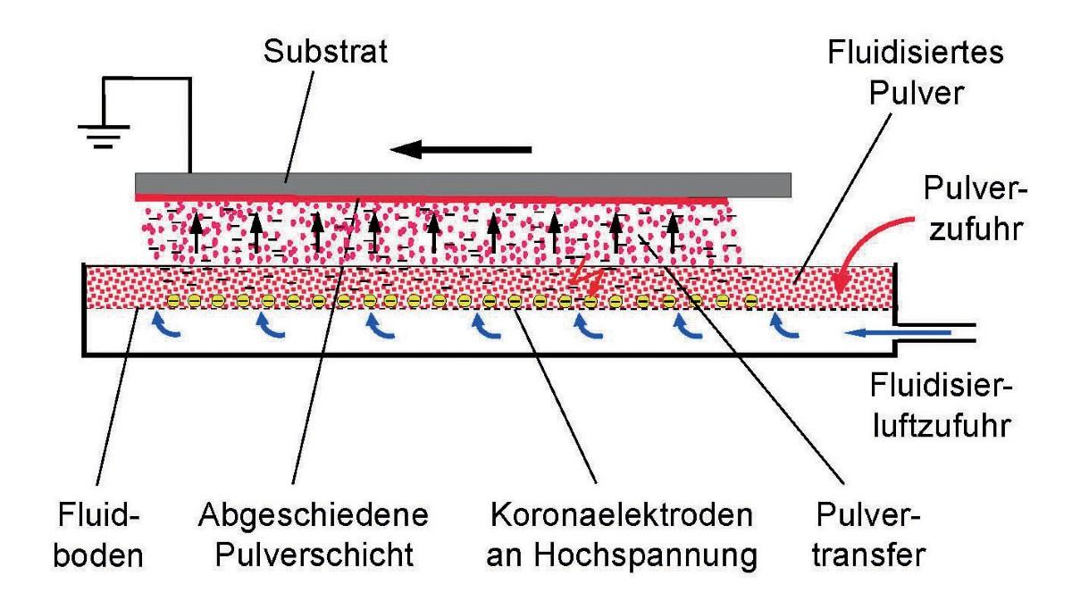 Das Bild zeigt ein Diagramm, das den Prozess der pistolenlosen Pulverbeschichtung darstellt. Oben befindet sich ein Substrat, auf das fluidisiertes Pulver aufgetragen wird. Die Pulverschicht wird durch eine Pulverzufuhr zugeführt. Unterhalb des Substrats sind Koronaelektroden an Hochspannung angebracht, die das Pulver elektrisch aufladen. Darunter befindet sich ein Fluidboden, der durch eine Fluidisierluftzufuhr unterstützt wird. Die verschiedenen Komponenten sind mit Pfeilen und Beschriftungen wie 'Fluidisiertes Pulver', 'Pulverzufuhr', 'Fluidisierluftzufuhr', 'Fluidboden', 'Abgeschiedene Pulverschicht', 'Koronaelektroden an Hochspannung' und 'Pulvertransfer' gekennzeichnet.