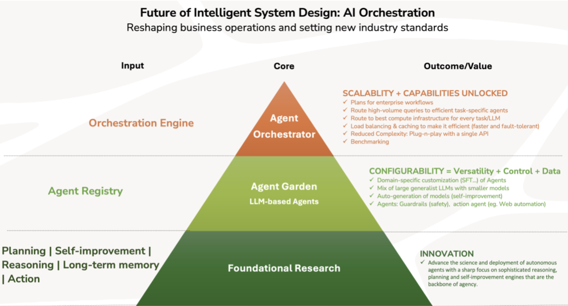 The image is an infographic titled 'Future of Intelligent System Design: AI Orchestration' with the subtitle 'Reshaping business operations and setting new industry standards.' It features a pyramid divided into three sections, representing different components of AI orchestration. At the top, labeled 'Core,' is the 'Agent Orchestrator' in orange, which is part of the 'Orchestration Engine.' This section highlights 'Scalability + Capabilities Unlocked,' listing benefits such as plans for enterprise workflows, efficient task-specific agents, and reduced complexity. The middle section, labeled 'Agent Garden,' is in green and focuses on 'LLM-based Agents,' emphasizing 'Configurability = Versatility + Control + Data' with features like domain-specific customization and auto-generation of models. The base of the pyramid, in dark green, is 'Foundational Research,' which includes 'Planning | Self-improvement | Reasoning | Long-term memory | Action.' The image also mentions 'Innovation' in advancing autonomous agents with sophisticated reasoning and self-improvement engines.