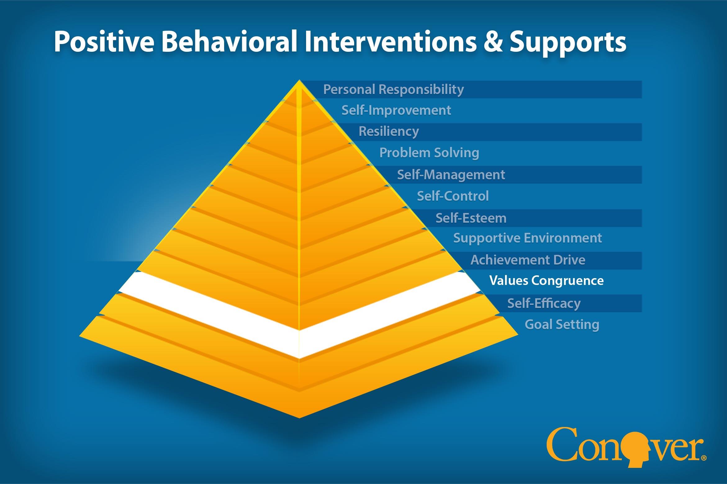 The image features a blue background with a prominent yellow pyramid in the center. The pyramid is divided into several horizontal layers, each representing different aspects of 'Positive Behavioral Interventions & Supports.' The text at the top of the image reads 'Positive Behavioral Interventions & Supports' in white. To the right of the pyramid, there are labels for each layer, including 'Personal Responsibility,' 'Self-Improvement,' 'Resiliency,' 'Problem Solving,' 'Self-Management,' 'Self-Control,' 'Self-Esteem,' 'Supportive Environment,' 'Achievement Drive,' 'Values Congruence,' 'Self-Efficacy,' and 'Goal Setting.' The word 'Conover' is displayed in orange at the bottom right corner, with a stylized logo. The overall theme of the image is educational, focusing on behavioral and personal development strategies.
