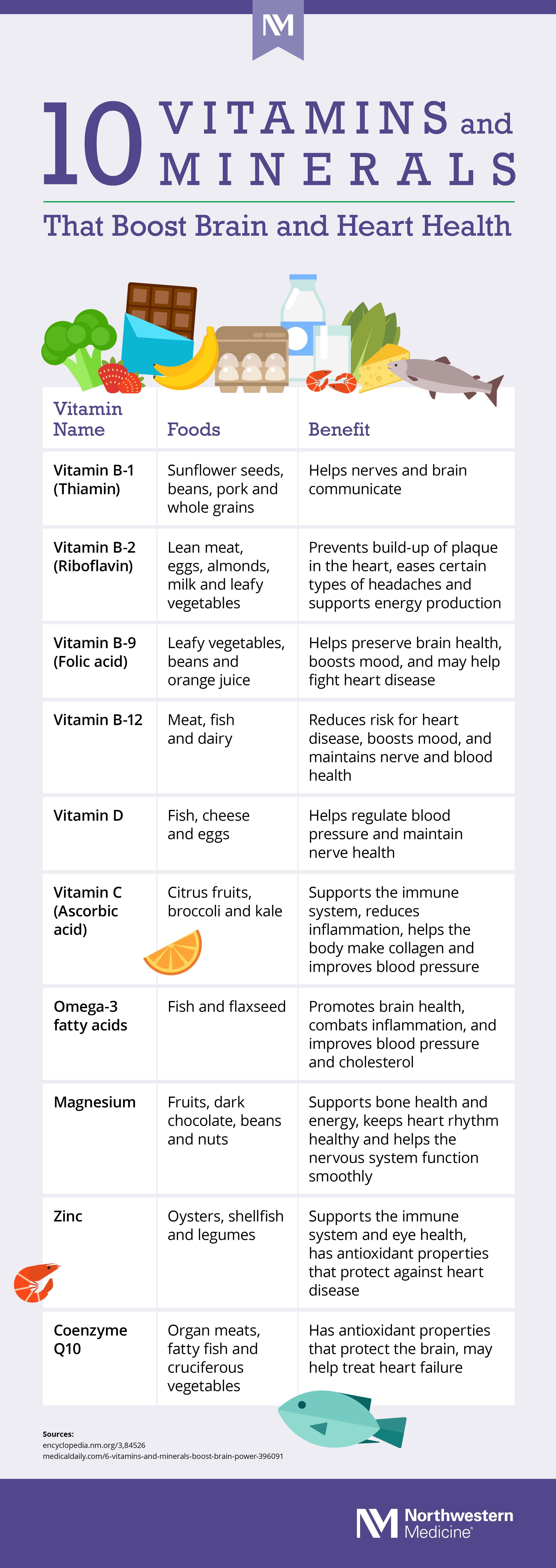 The image is an infographic titled '10 Vitamins and Minerals That Boost Brain and Heart Health.' It features a list of vitamins and minerals along with their food sources and health benefits. The vitamins and minerals listed include Vitamin B-1 (Thiamin), Vitamin B-2 (Riboflavin), Vitamin B-9 (Folic acid), Vitamin B-12, Vitamin D, Vitamin C (Ascorbic acid), Omega-3 fatty acids, Magnesium, Zinc, and Coenzyme Q10. Each entry provides examples of foods rich in these nutrients and their specific benefits, such as supporting nerve communication, preventing heart disease, boosting mood, and maintaining blood pressure.
