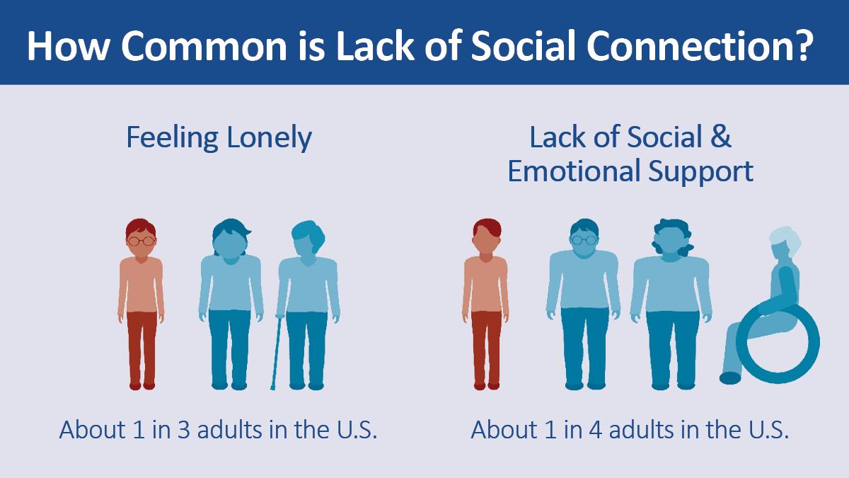 The image is an infographic titled 'How Common is Lack of Social Connection?' It is divided into two sections. The left section is labeled 'Feeling Lonely' and shows three figures, with one figure highlighted in red, indicating that about 1 in 3 adults in the U.S. feel lonely. The right section is labeled 'Lack of Social & Emotional Support' and shows four figures, with one figure highlighted in red, indicating that about 1 in 4 adults in the U.S. lack social and emotional support. The figures are stylized and use different shades of blue and red to convey the statistics.