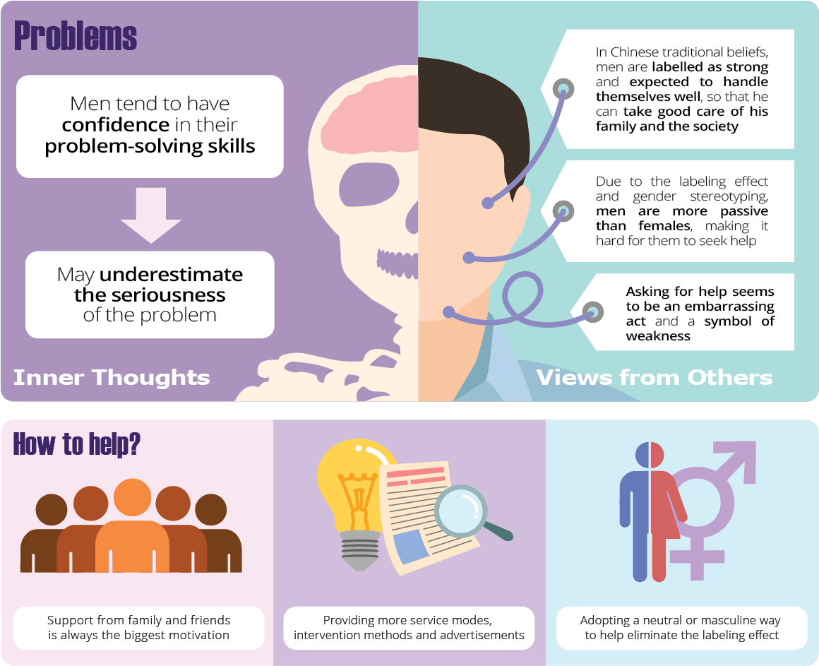 The image is an infographic titled 'Venturing to the Unknown: Men's Studies in Greater China'. It is divided into two main sections: 'Problems' and 'How to help?'. The 'Problems' section is further split into 'Inner Thoughts' and 'Views from Others'. 'Inner Thoughts' highlights that men tend to have confidence in their problem-solving skills but may underestimate the seriousness of the problem. 'Views from Others' discusses societal expectations, noting that men are labeled as strong and expected to handle themselves well, which can make asking for help seem embarrassing and a symbol of weakness. The 'How to help?' section suggests solutions such as support from family and friends, providing more service modes, intervention methods, and advertisements, and adopting a neutral or masculine way to help eliminate the labeling effect. The design includes illustrations of people, a light bulb, and gender symbols.