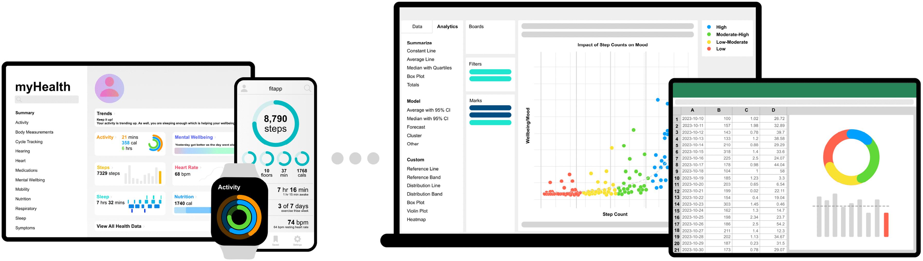 The image displays a collection of digital health and fitness interfaces. On the left, there is a screen titled 'myHealth' showing a summary of health metrics such as activity, mental wellbeing, steps, heart rate, sleep, and nutrition. In the center, a smartwatch interface displays '8,790 steps' with additional details like floors climbed, active minutes, and calories burned. On the right, a larger screen shows a scatter plot titled 'Impact of Step Counts on Mood' with a legend indicating different mood levels. Below the plot, there is a spreadsheet with data and a colorful pie chart. The overall theme is health data visualization and analysis.