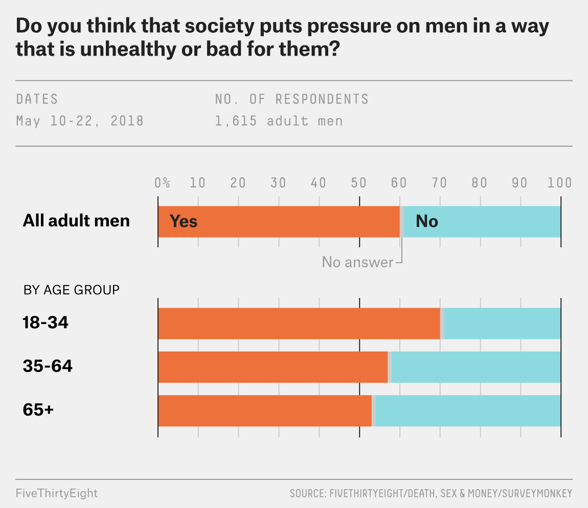 The image is an infographic from FiveThirtyEight that presents survey results on whether society puts pressure on men in a way that is unhealthy or bad for them. The survey was conducted from May 10-22, 2018, with 1,615 adult men as respondents. The infographic includes a bar chart showing responses divided into 'Yes', 'No', and 'No answer' categories. The chart is further broken down by age groups: 18-34, 35-64, and 65+. The 'Yes' responses are shown in orange, while 'No' responses are in light blue.