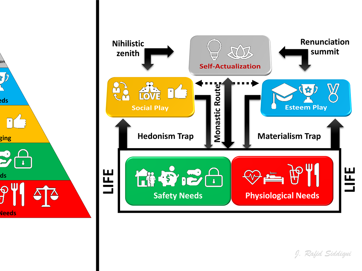 The image is a diagram illustrating the relationship between human needs and paths to self-actualization. On the left, there is a pyramid representing Maslow's hierarchy of needs, with levels labeled as 'Physiological Needs', 'Safety Needs', 'Belonging', 'Esteem', and 'Self-Actualization'. Each level is color-coded and includes icons symbolizing the needs. On the right, there is a flowchart showing different paths labeled 'Social Play', 'Esteem Play', 'Safety Needs', and 'Physiological Needs'. Arrows indicate various routes such as 'Hedonism Trap', 'Materialism Trap', and 'Monastic Route'. The top of the chart features 'Self-Actualization' with icons of a light bulb and a lotus. The terms 'Nihilistic zenith' and 'Renunciation summit' are also present, indicating different philosophical endpoints. The diagram is visually organized with distinct colors and icons to represent different concepts.