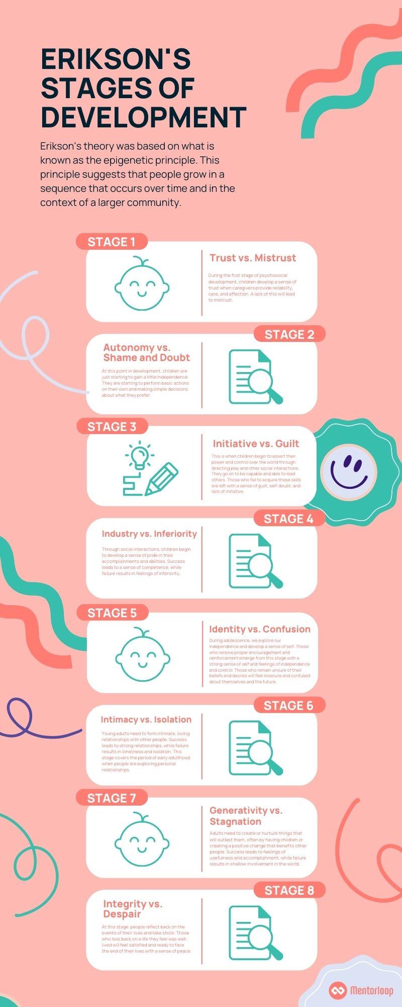 The image is an infographic titled 'Erikson's Stages of Development.' It outlines Erikson's theory based on the epigenetic principle, suggesting that people grow in a sequence over time within a community context. The infographic is divided into eight stages, each with a brief description and an icon. Stage 1 is 'Trust vs. Mistrust,' focusing on the development of trust in infancy. Stage 2 is 'Autonomy vs. Shame and Doubt,' where children start gaining independence. Stage 3 is 'Initiative vs. Guilt,' highlighting children's assertion of power. Stage 4 is 'Industry vs. Inferiority,' where children develop pride in accomplishments. Stage 5 is 'Identity vs. Confusion,' focusing on adolescence and self-identity. Stage 6 is 'Intimacy vs. Isolation,' dealing with forming loving relationships in young adulthood. Stage 7 is 'Generativity vs. Stagnation,' emphasizing the need to create lasting impacts. Stage 8 is 'Integrity vs. Despair,' where individuals reflect on their lives. The design features a pink background with colorful abstract lines and icons, and the logo 'Mentorloop' is visible at the bottom.