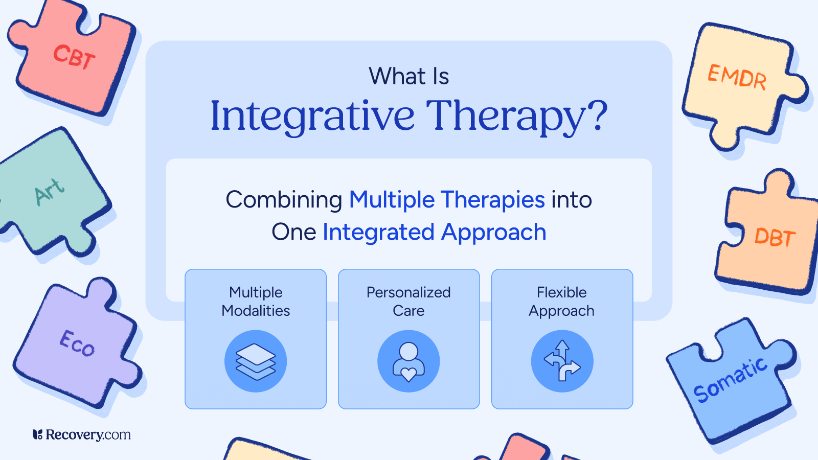 The image is an infographic about integrative therapy. It features a central question, 'What Is Integrative Therapy?' followed by the explanation, 'Combining Multiple Therapies into One Integrated Approach.' Surrounding this central text are puzzle pieces labeled with different therapy types: CBT, Art, Eco, EMDR, DBT, and Somatic. Below the main text, there are three sections highlighting the benefits of integrative therapy: 'Multiple Modalities,' 'Personalized Care,' and 'Flexible Approach,' each with an icon. The image has a soft color palette with blues, oranges, and purples, and includes the logo and website 'Recovery.com' at the bottom left.