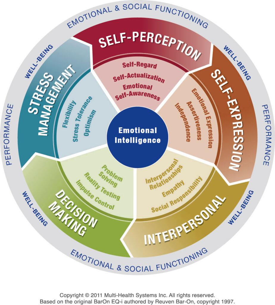 The image is a circular diagram representing different components of emotional intelligence. At the center is a blue circle labeled 'Emotional Intelligence.' Surrounding this are five segments, each representing a different aspect of emotional intelligence: 'Self-Perception,' 'Self-Expression,' 'Interpersonal,' 'Decision Making,' and 'Stress Management.' Each segment contains specific attributes. 'Self-Perception' includes Self-Regard, Self-Actualization, and Emotional Self-Awareness. 'Self-Expression' includes Emotional Expression, Assertiveness, and Independence. 'Interpersonal' includes Interpersonal Relationships, Empathy, and Social Responsibility. 'Decision Making' includes Problem Solving, Reality Testing, and Impulse Control. 'Stress Management' includes Flexibility, Stress Tolerance, and Optimism. The outer ring of the circle is labeled with terms like 'Emotional & Social Functioning,' 'Well-Being,' and 'Performance.' The image is copyrighted by Multi-Health Systems Inc. and is based on the original BarOn EQ-i by Reuven Bar-On.