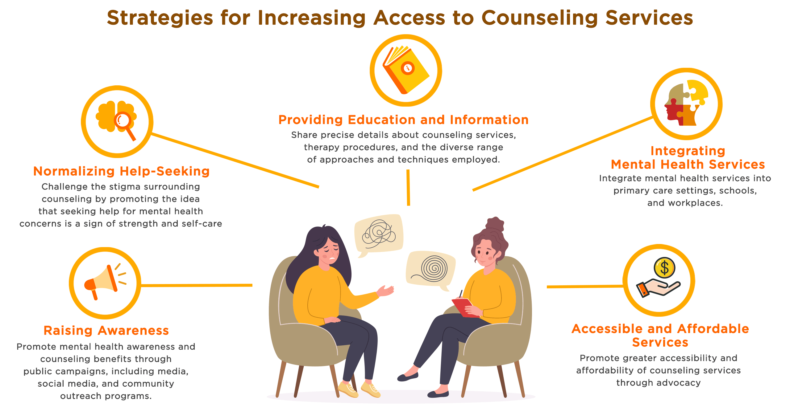 The image is an infographic titled 'Strategies for Increasing Access to Counseling Services.' It features several strategies depicted with icons and text. At the center, there is an illustration of two people sitting in chairs, engaging in a counseling session, with speech bubbles containing abstract lines. The strategies include 'Normalizing Help-Seeking,' 'Providing Education and Information,' 'Integrating Mental Health Services,' 'Raising Awareness,' and 'Accessible and Affordable Services.' Each strategy is accompanied by a relevant icon and a brief description. The overall theme emphasizes improving access to mental health services through various approaches.