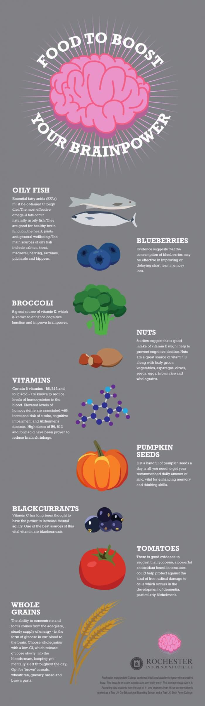 The image is an infographic titled 'Food to Boost Your Brainpower' featuring a pink brain illustration at the top. It lists various foods believed to enhance brain function, each accompanied by an illustration and description. The foods include oily fish, blueberries, broccoli, nuts, vitamins, pumpkin seeds, blackcurrants, tomatoes, and whole grains. Each section provides details on how these foods contribute to brain health, such as improving memory, cognitive function, and reducing the risk of diseases like Alzheimer's. The infographic is presented on a gray background with text in white and images in vibrant colors. At the bottom, there is a logo and text for Rochester Independent College.