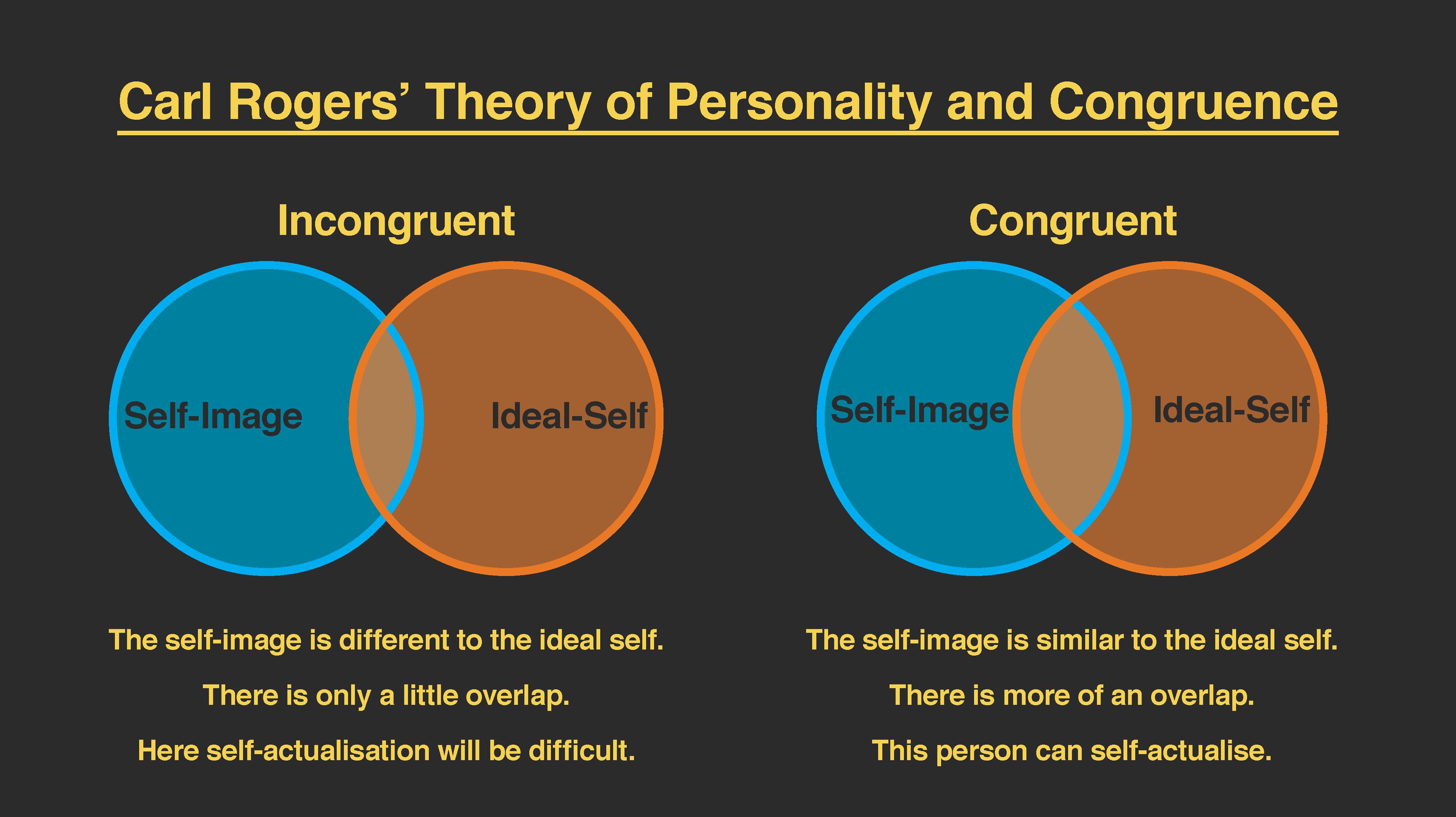 The image is an infographic titled 'Carl Rogers’ Theory of Personality and Congruence.' It features two Venn diagrams side by side on a dark background. The left diagram is labeled 'Incongruent' and shows two circles with minimal overlap. The left circle is labeled 'Self-Image' in blue, and the right circle is labeled 'Ideal-Self' in orange. Below this diagram, the text explains that the self-image is different from the ideal self, with only a little overlap, making self-actualization difficult. The right diagram is labeled 'Congruent' and shows two circles with a larger overlap. The left circle is labeled 'Self-Image' in blue, and the right circle is labeled 'Ideal-Self' in orange. The text below explains that the self-image is similar to the ideal self, with more overlap, allowing the person to self-actualize.