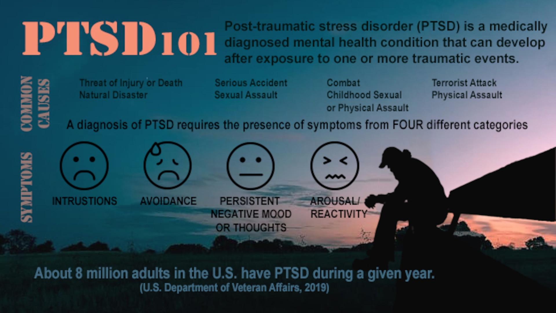 The image is an infographic titled 'PTSD 101' that provides information about post-traumatic stress disorder (PTSD). It explains that PTSD is a medically diagnosed mental health condition that can develop after exposure to traumatic events. The infographic lists common causes of PTSD, including threats of injury or death, natural disasters, serious accidents, sexual assault, combat, childhood sexual or physical assault, terrorist attacks, and physical assault. It states that a diagnosis of PTSD requires symptoms from four categories: intrusions, avoidance, persistent negative mood or thoughts, and arousal/reactivity. The image also mentions that about 8 million adults in the U.S. have PTSD during a given year, citing the U.S. Department of Veteran Affairs, 2019. The background features a silhouette of a person sitting against a sunset sky.