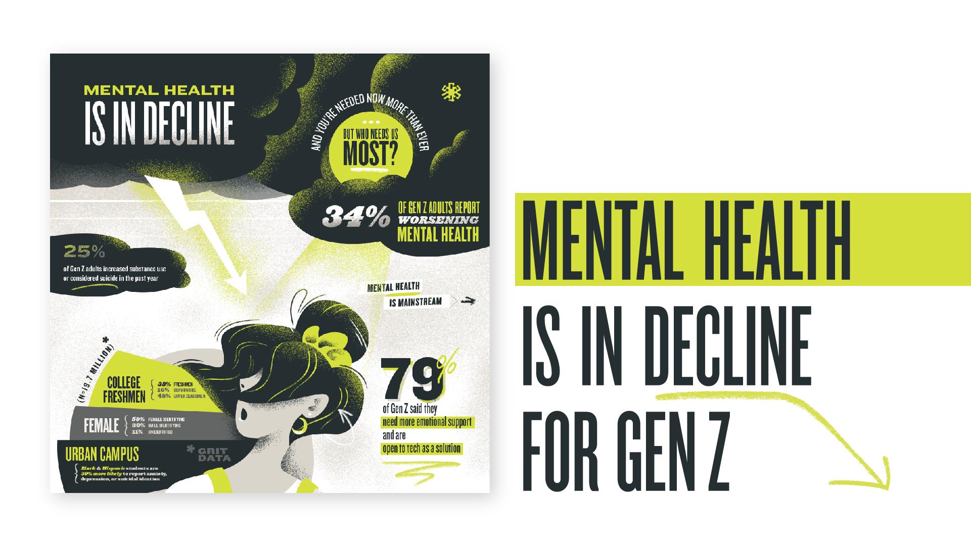 The image is an infographic highlighting the decline in mental health among Generation Z. It features bold text stating 'MENTAL HEALTH IS IN DECLINE FOR GEN Z' on the right side. The left side contains various statistics and graphics. Key points include: 25% of Gen Z adults increased substance use or considered suicide in the past year, 34% report worsening mental health, and 79% say they need more emotional support and are open to tech as a solution. The design includes a stylized illustration of a person with abstract elements and uses a color scheme of black, white, and neon green.