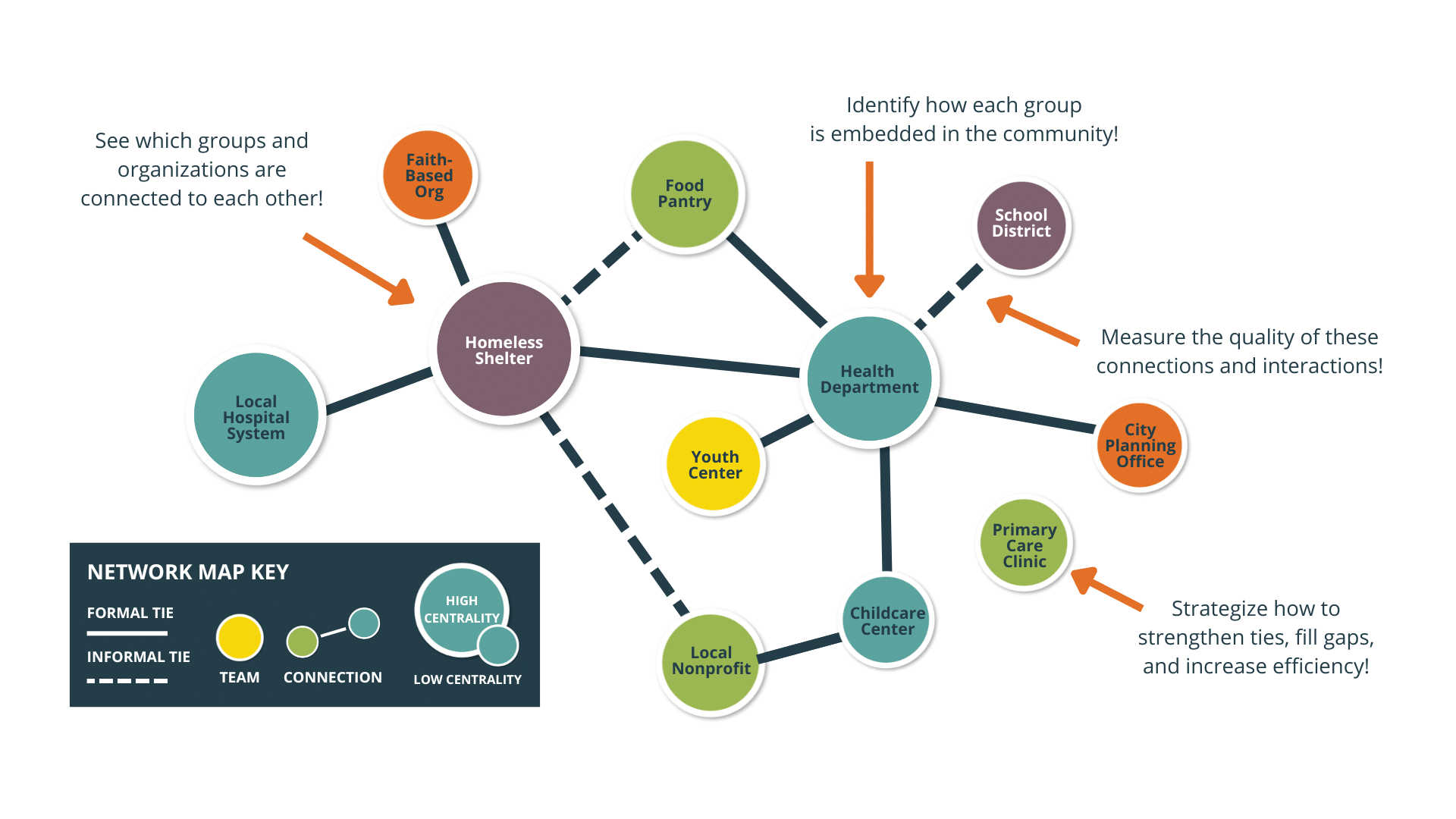 The image is a network map illustrating the connections between various community organizations. It features circles representing different entities such as 'Local Hospital System', 'Homeless Shelter', 'Health Department', 'Faith-Based Org', 'Food Pantry', 'Youth Center', 'School District', 'City Planning Office', 'Primary Care Clinic', 'Childcare Center', and 'Local Nonprofit'. These circles are connected by lines indicating formal and informal ties. The map includes a key explaining the symbols: solid lines for formal ties, dashed lines for informal ties, and different circle sizes indicating high and low centrality. The background is green, and there are annotations with arrows pointing to different parts of the map, providing insights like 'See which groups and organizations are connected to each other!', 'Identify how each group is embedded in the community!', 'Measure the quality of these connections and interactions!', and 'Strategize how to strengthen ties, fill gaps, and increase efficiency!'.