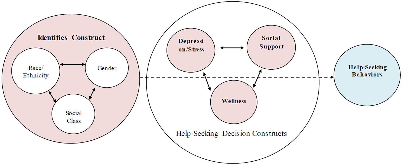 The image is a diagram illustrating the relationship between various constructs related to identities and help-seeking behaviors. On the left, there is a large circle labeled 'Identities Construct' containing three smaller circles labeled 'Race/Ethnicity', 'Gender', and 'Social Class', with arrows indicating interactions between them. To the right, there is another large circle labeled 'Help-Seeking Decision Constructs', containing three smaller circles labeled 'Depression/Stress', 'Social Support', and 'Wellness', with arrows showing interactions among them. A dashed line connects the two large circles, leading to a separate circle labeled 'Help-Seeking Behaviors'. The diagram uses different colors to distinguish between the constructs.
