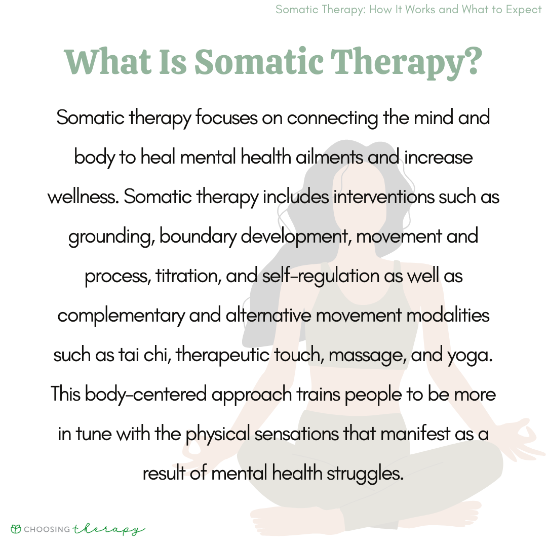 The image is an informative graphic titled 'What Is Somatic Therapy?' It explains that somatic therapy focuses on connecting the mind and body to heal mental health issues and enhance wellness. The text describes interventions such as grounding, boundary development, movement, process, titration, and self-regulation. It also mentions complementary and alternative movement modalities like tai chi, therapeutic touch, massage, and yoga. The approach is body-centered, aiming to help individuals become more attuned to physical sensations related to mental health struggles. The background features a subtle illustration of a person in a meditative pose. The bottom left corner includes the logo 'Choosing Therapy.'