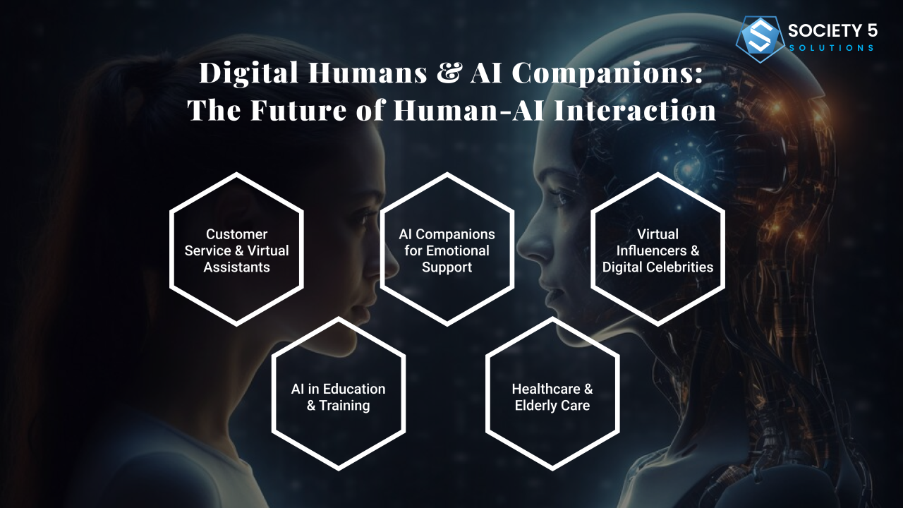The image features a futuristic theme with two faces in profile, one human and one robotic, facing each other. The background is dark, emphasizing the contrast between the human and the AI. The text at the top reads 'Digital Humans & AI Companions: The Future of Human-AI Interaction.' There are five hexagonal shapes with text inside, each highlighting different applications of AI: 'Customer Service & Virtual Assistants,' 'AI Companions for Emotional Support,' 'Virtual Influencers & Digital Celebrities,' 'AI in Education & Training,' and 'Healthcare & Elderly Care.' The logo 'Society 5 Solutions' is visible in the top right corner.