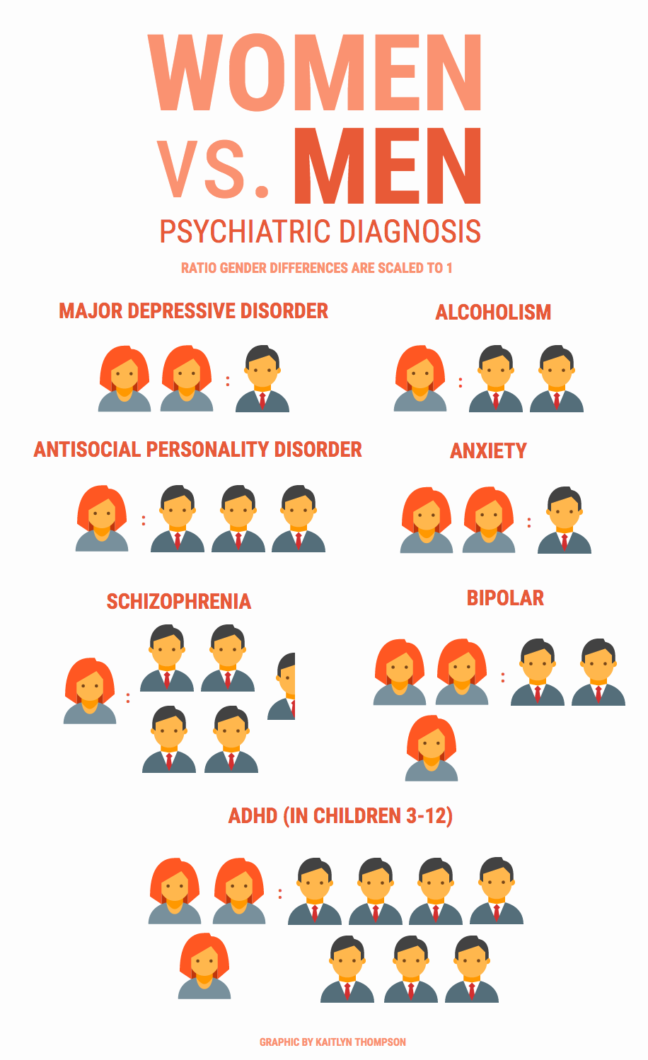 The image is an infographic titled 'WOMEN vs. MEN PSYCHIATRIC DIAGNOSIS' with the subtitle 'RATIO GENDER DIFFERENCES ARE SCALED TO 1'. It visually compares the prevalence of various psychiatric disorders between women and men using icons. For 'Major Depressive Disorder', there are two female icons to one male icon. 'Alcoholism' shows one female icon to two male icons. 'Antisocial Personality Disorder' has one female icon to four male icons. 'Anxiety' displays two female icons to one male icon. 'Schizophrenia' shows one female icon to four and a half male icons. 'Bipolar' has one female icon to one male icon. 'ADHD (IN CHILDREN 3-12)' shows two female icons to five male icons. The graphic is credited to Kaitlyn Thompson.
