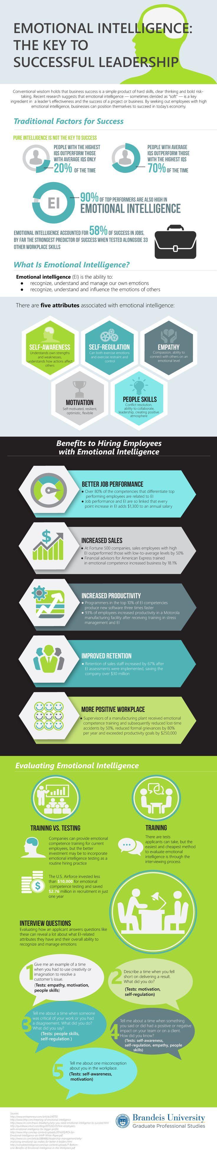 The infographic titled 'Emotional Intelligence: The Key to Successful Leadership' highlights the importance of emotional intelligence (EI) in business success. It begins by contrasting traditional success factors with the role of EI, noting that people with high EI outperform others significantly. The infographic states that 90% of top performers have high EI, and it accounts for 58% of success in jobs. It defines emotional intelligence as the ability to recognize, understand, and manage emotions, listing five key attributes: self-awareness, self-regulation, empathy, motivation, and people skills. The benefits of hiring employees with high EI include better job performance, increased sales, improved productivity, improved retention, and a more positive workplace. The infographic also discusses evaluating EI through training and testing, and provides sample interview questions to assess EI in candidates. The bottom of the infographic credits Brandeis University Graduate Professional Studies.