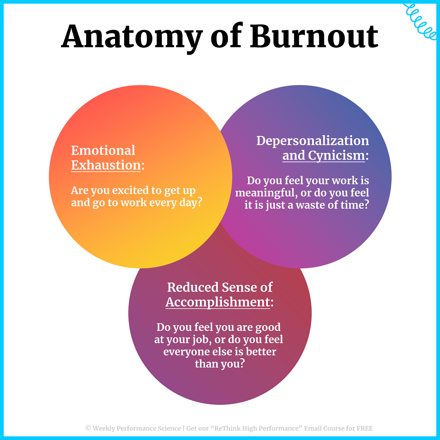The image is an infographic titled 'Anatomy of Burnout' featuring a Venn diagram with three overlapping circles. Each circle represents a different aspect of burnout. The first circle, in orange, is labeled 'Emotional Exhaustion' and asks, 'Are you excited to get up and go to work every day?' The second circle, in purple, is labeled 'Depersonalization and Cynicism' and asks, 'Do you feel your work is meaningful, or do you feel it is just a waste of time?' The third circle, in pink, is labeled 'Reduced Sense of Accomplishment' and asks, 'Do you feel you are good at your job, or do you feel everyone else is better than you?' The background is white with a blue border, and there is a small text at the bottom mentioning 'Weekly Performance Science' and a free email course offer.