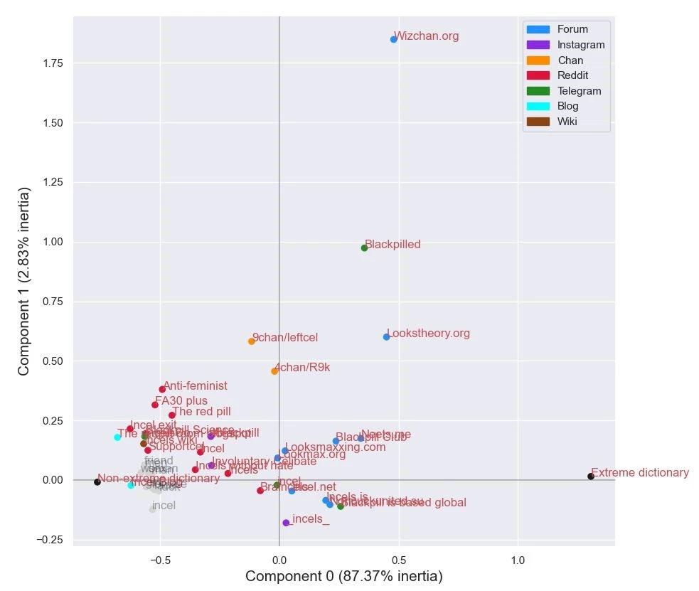The image is a scatter plot graph displaying various online platforms and communities related to the 'incelosphere.' The x-axis is labeled 'Component 0 (87.37% inertia)' and the y-axis is labeled 'Component 1 (2.83% inertia).' Different points on the graph represent various forums, blogs, and social media platforms, each color-coded according to a legend on the right. The legend includes categories such as Forum, Instagram, Chan, Reddit, Telegram, Blog, and Wiki. Notable points on the graph include 'Wizchan.org,' 'Blackpilled,' '4chan/R9k,' and 'Extreme dictionary.' The graph appears to analyze the distribution and relationships between these platforms in the context of incel-related content.
