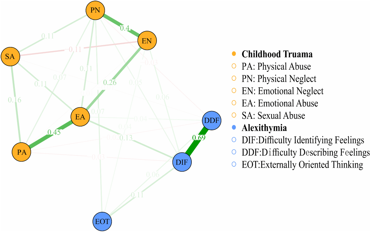 The image is a network diagram illustrating the relationship between childhood trauma and alexithymia. It features nodes connected by lines, with each node representing a different aspect of childhood trauma or alexithymia. The nodes are color-coded: orange for childhood trauma and blue for alexithymia. The childhood trauma nodes include PA (Physical Abuse), PN (Physical Neglect), EN (Emotional Neglect), EA (Emotional Abuse), and SA (Sexual Abuse). The alexithymia nodes include DIF (Difficulty Identifying Feelings), DDF (Difficulty Describing Feelings), and EOT (Externally Oriented Thinking). The lines connecting the nodes are labeled with numerical values indicating the strength of the relationships, with thicker lines representing stronger connections. A legend on the right side of the image explains the abbreviations and color coding.
