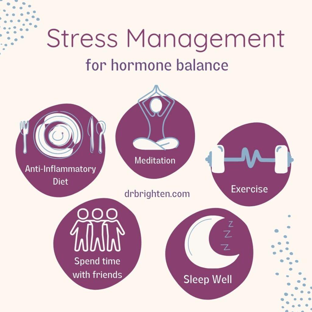 The image is an infographic titled 'Stress Management for hormone balance.' It features five circular icons, each representing a different aspect of stress management. The first icon shows a plate with utensils labeled 'Anti-Inflammatory Diet.' The second icon depicts a person in a meditative pose labeled 'Meditation.' The third icon shows a barbell labeled 'Exercise.' The fourth icon features three figures labeled 'Spend time with friends.' The fifth icon displays a crescent moon with 'zzz' symbols labeled 'Sleep Well.' The website 'drbrighten.com' is also mentioned.
