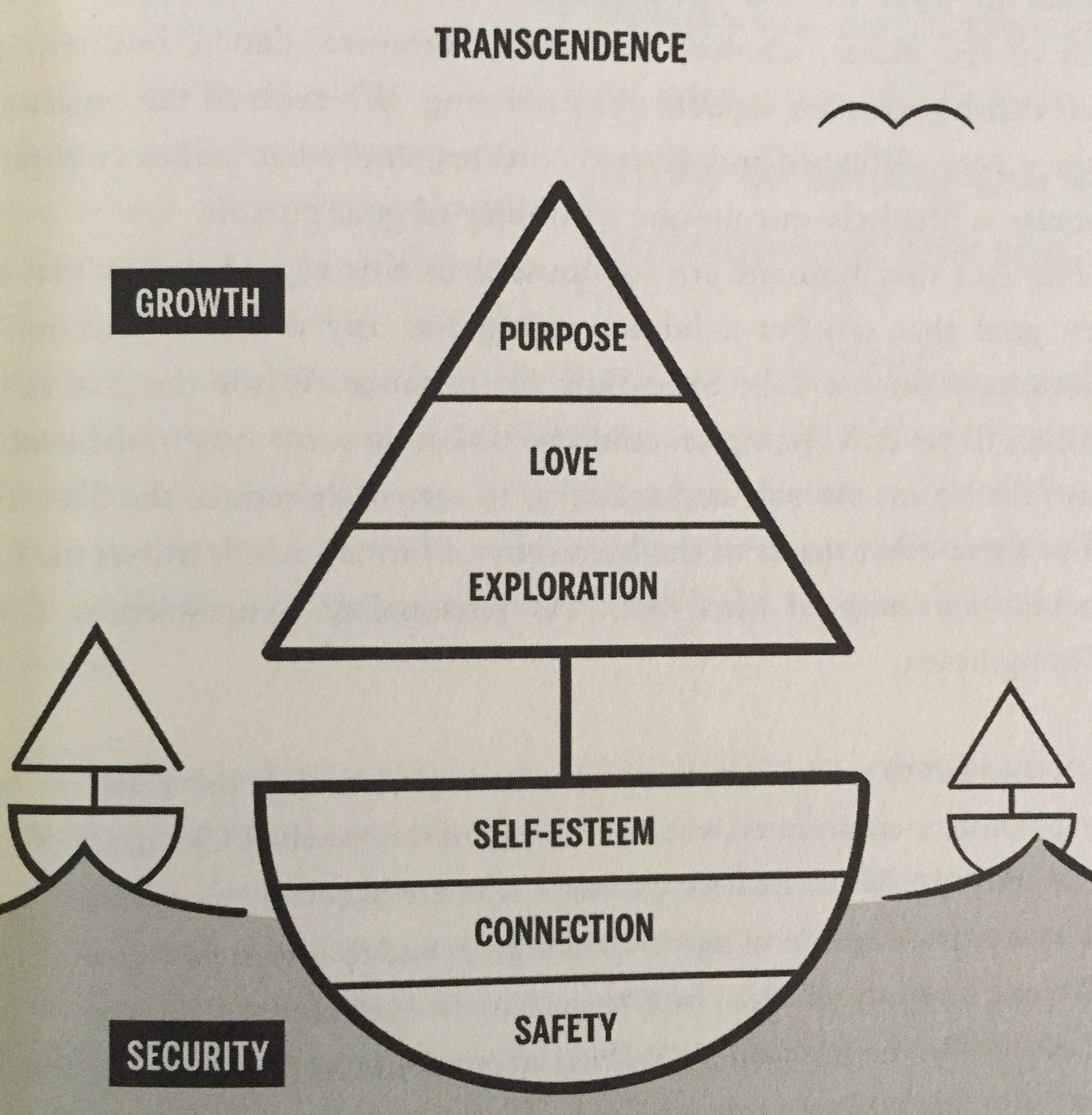 The image is an illustration depicting a conceptual diagram that resembles a boat with a sail. The diagram is divided into two main sections: the upper triangular section labeled 'GROWTH' and the lower semicircular section labeled 'SECURITY'. The triangular section is further divided into three horizontal layers labeled 'PURPOSE', 'LOVE', and 'EXPLORATION'. The semicircular section is divided into three layers labeled 'SELF-ESTEEM', 'CONNECTION', and 'SAFETY'. Above the triangle, the word 'TRANSCENDENCE' is written, and there is a simple drawing of a bird in flight. The overall design suggests a hierarchy or progression from basic needs to higher aspirations.
