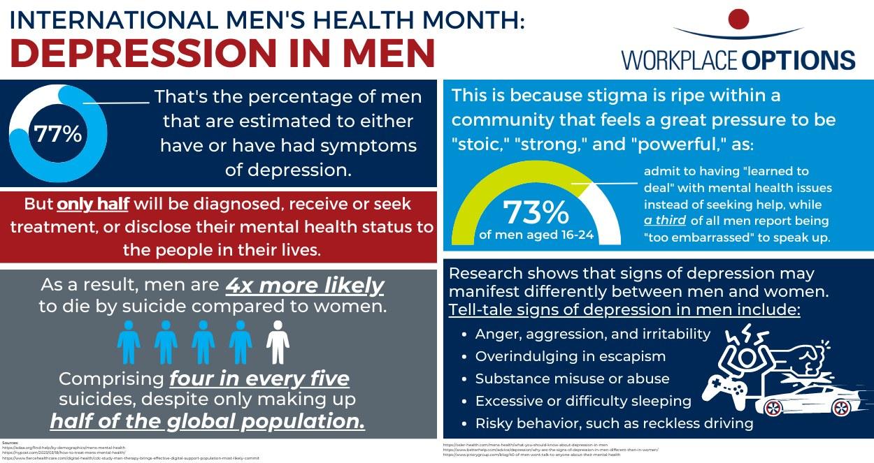 The image is an infographic titled 'International Men's Health Month: Depression in Men' by Workplace Options. It highlights the issue of depression among men, stating that 77% of men are estimated to have experienced symptoms of depression. However, only half of these men will be diagnosed or seek treatment. The infographic explains that stigma within communities, which pressures men to appear 'stoic,' 'strong,' and 'powerful,' contributes to this issue. It notes that 73% of men aged 16-24 admit to having 'learned to deal' with mental health issues instead of seeking help, with a third feeling 'too embarrassed' to speak up. The infographic also states that men are four times more likely to die by suicide compared to women, comprising four out of every five suicides globally, despite making up half of the global population. It lists tell-tale signs of depression in men, including anger, aggression, irritability, escapism, substance misuse, difficulty sleeping, and risky behavior like reckless driving.