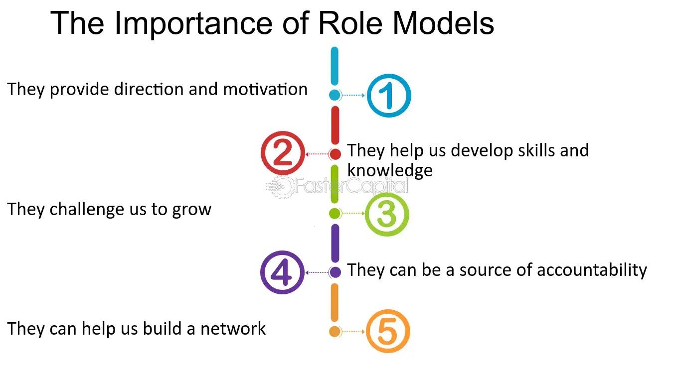 The image is an infographic titled 'The Importance of Role Models'. It features a vertical timeline with five numbered points, each associated with a different color and a specific benefit of having role models. The points are: 1) They provide direction and motivation, 2) They help us develop skills and knowledge, 3) They challenge us to grow, 4) They can be a source of accountability, and 5) They can help us build a network. The design uses a combination of text and colorful circular icons to convey the information.