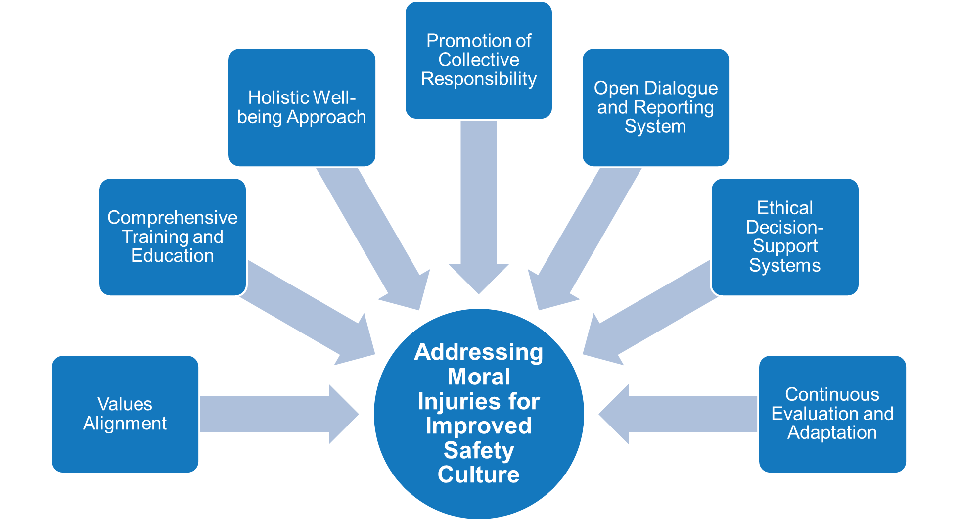 The image is an infographic featuring a central blue circle with the text 'Addressing Moral Injuries for Improved Safety Culture.' Surrounding this central circle are eight blue rectangles, each connected to the circle by an arrow. The rectangles contain the following texts: 'Holistic Well-being Approach,' 'Promotion of Collective Responsibility,' 'Open Dialogue and Reporting System,' 'Ethical Decision-Support Systems,' 'Continuous Evaluation and Adaptation,' 'Values Alignment,' 'Comprehensive Training and Education.' The design suggests a focus on various strategies to enhance safety culture by addressing moral injuries.