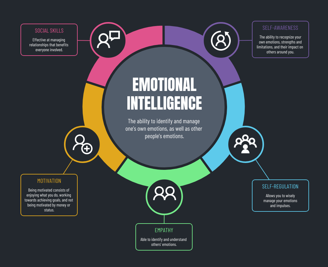 The image is an infographic titled 'Emotional Intelligence' that illustrates the components of emotional intelligence. It features a central circle with the text 'Emotional Intelligence: The ability to identify and manage one's own emotions, as well as other people's emotions.' Surrounding this central circle are five colored segments, each representing a different aspect of emotional intelligence. These segments are labeled as 'Social Skills', 'Self-Awareness', 'Self-Regulation', 'Empathy', and 'Motivation'. Each segment includes a brief description: 'Social Skills' is about managing relationships effectively, 'Self-Awareness' involves recognizing one's own emotions and their impact, 'Self-Regulation' is about managing emotions wisely, 'Empathy' is the ability to understand others' emotions, and 'Motivation' involves enjoying what you do and working towards goals. The design uses a dark background with vibrant colors for each segment, and icons are used to visually represent each aspect.