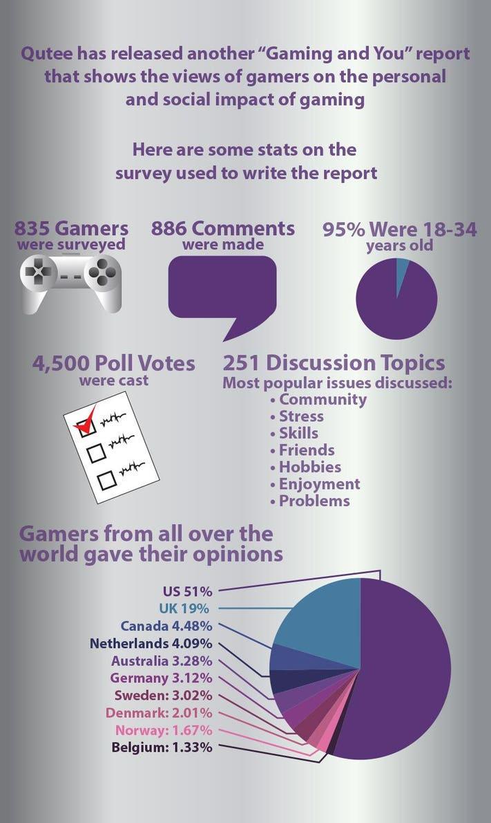 The image is an infographic titled 'The Impact Of Gaming: A Benefit To Society.' It presents data from a report by Qutee on the personal and social impact of gaming. The infographic highlights that 835 gamers were surveyed, 886 comments were made, and 95% of participants were aged 18-34. It also notes that 4,500 poll votes were cast and 251 discussion topics were covered, with popular issues including community, stress, skills, friends, hobbies, enjoyment, and problems. A pie chart shows the geographical distribution of opinions, with 51% from the US, 19% from the UK, and smaller percentages from Canada, the Netherlands, Australia, Germany, Sweden, Denmark, Norway, and Belgium. The design includes icons such as a game controller, a speech bubble, and a checklist.