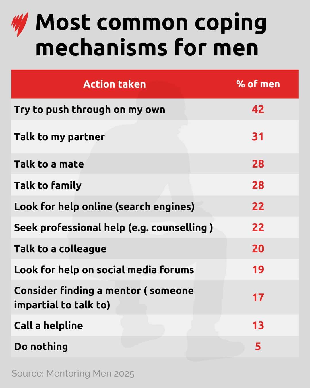 The image is an infographic titled 'Most common coping mechanisms for men'. It lists various actions men take to cope, along with the percentage of men who use each method. The actions and their corresponding percentages are: 'Try to push through on my own' (42%), 'Talk to my partner' (31%), 'Talk to a mate' (28%), 'Talk to family' (28%), 'Look for help online (search engines)' (22%), 'Seek professional help (e.g. counselling)' (22%), 'Talk to a colleague' (20%), 'Look for help on social media forums' (19%), 'Consider finding a mentor (someone impartial to talk to)' (17%), 'Call a helpline' (13%), and 'Do nothing' (5%). The source is mentioned as 'Mentoring Men 2025'. The background is gray with a red header for the table.