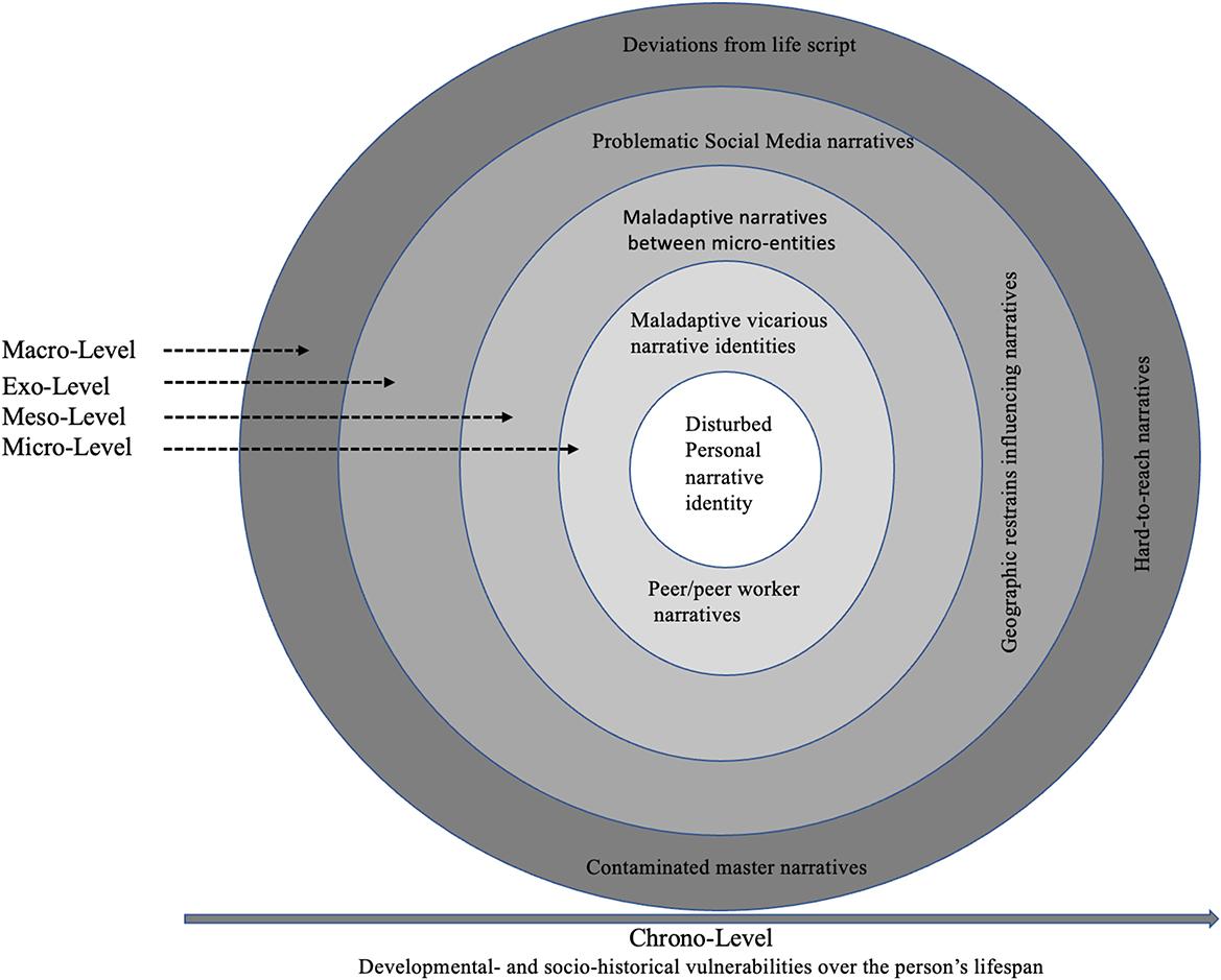 The image is a diagram consisting of concentric circles, each representing different narrative levels affecting personal identity. At the center is 'Disturbed Personal narrative identity,' surrounded by layers labeled 'Peer/peer worker narratives,' 'Maladaptive vicarious narrative identities,' 'Maladaptive narratives between micro-entities,' 'Problematic Social Media narratives,' and 'Deviations from life script.' The outermost layer is labeled 'Contaminated master narratives.' On the left, arrows point to these layers, labeled 'Micro-Level,' 'Meso-Level,' 'Exo-Level,' and 'Macro-Level.' At the bottom, a horizontal arrow labeled 'Chrono-Level' indicates 'Developmental- and socio-historical vulnerabilities over the person’s lifespan.' The diagram suggests a framework for understanding personality disorders within various narrative influences.