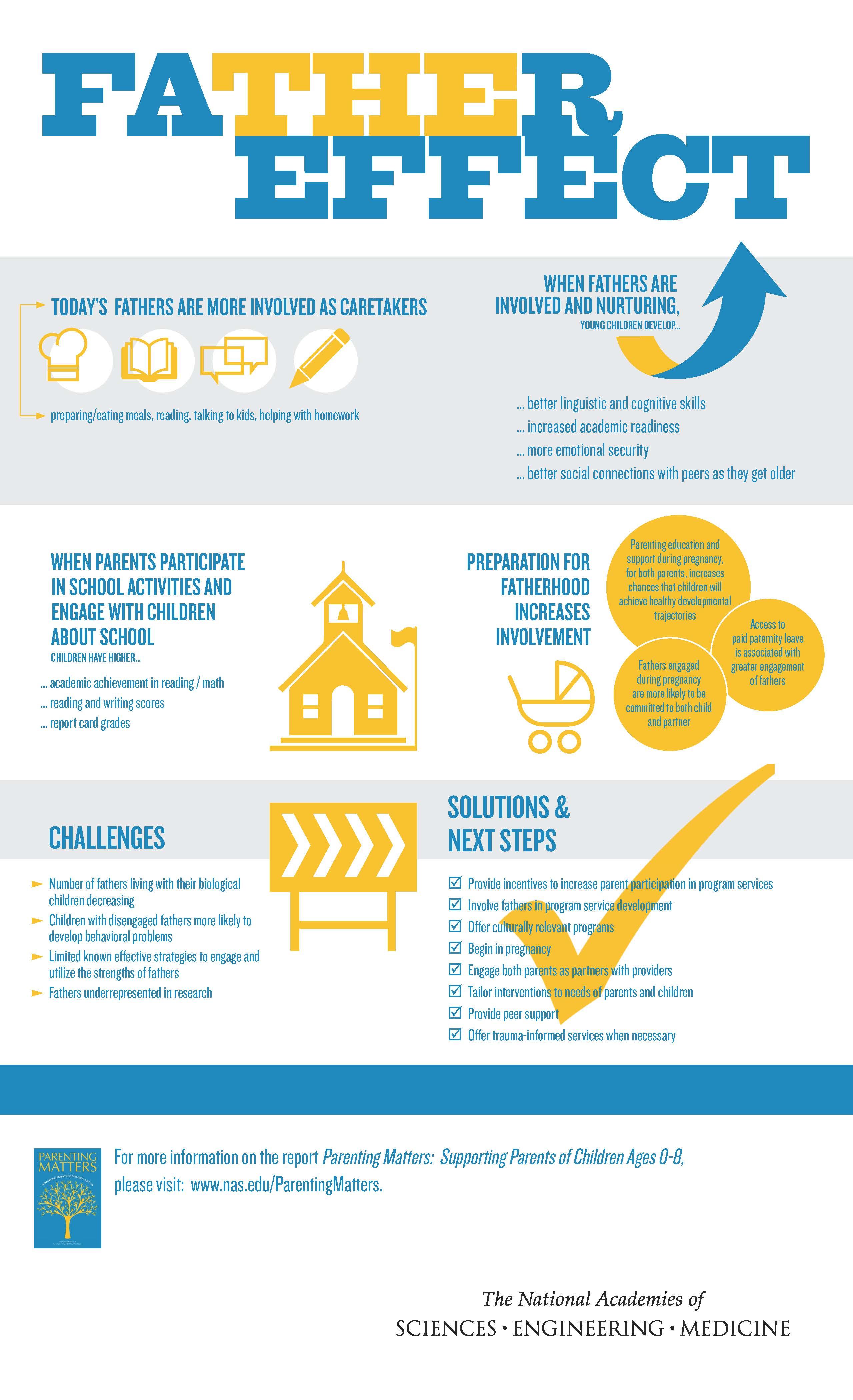 The image is an infographic titled 'The Father Effect' by The National Academies Press. It highlights the role of fathers in child development and the benefits of their involvement. The top section emphasizes that today's fathers are more involved as caretakers, engaging in activities like preparing meals, reading, and helping with homework. It states that when fathers are nurturing, children develop better linguistic skills, academic readiness, emotional security, and social connections. The infographic also discusses the positive impact of parental participation in school activities on children's academic achievements. It suggests that preparation for fatherhood increases involvement, with benefits such as healthy developmental trajectories and greater engagement. Challenges include a decrease in fathers living with their biological children and a lack of effective strategies to engage fathers. Solutions proposed include providing incentives for parental participation, involving fathers in program development, and offering culturally relevant programs. The bottom section provides a reference to the report 'Parenting Matters: Supporting Parents of Children Ages 0-8' and includes the logo of The National Academies of Sciences, Engineering, and Medicine.