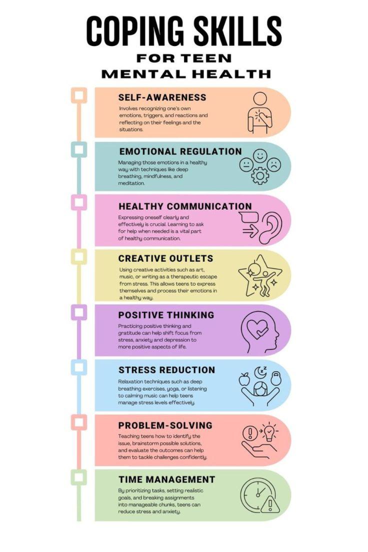 The image is an infographic titled 'Coping Skills for Teen Mental Health.' It features a list of strategies to support mental health, each accompanied by an icon. The strategies include: 'Self-Awareness,' which involves recognizing emotions and triggers; 'Emotional Regulation,' which suggests techniques like deep breathing and meditation; 'Healthy Communication,' emphasizing the importance of expressing oneself clearly; 'Creative Outlets,' encouraging activities like art and music; 'Positive Thinking,' focusing on gratitude and positive aspects; 'Stress Reduction,' recommending relaxation techniques; 'Problem-Solving,' teaching how to identify and solve issues; and 'Time Management,' prioritizing tasks to reduce stress. Each section is color-coded and includes a brief description of the strategy.