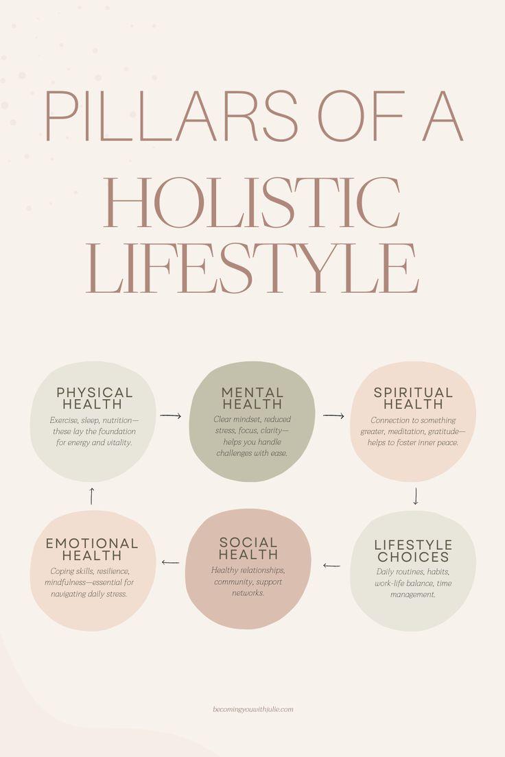 The image is an infographic titled 'Pillars of a Holistic Lifestyle.' It features six interconnected circles, each representing a different aspect of holistic health. The circles are labeled as follows: 'Physical Health' with a description about exercise, sleep, and nutrition; 'Mental Health' focusing on mindset, stress reduction, and clarity; 'Spiritual Health' emphasizing connection, meditation, and gratitude; 'Emotional Health' highlighting coping skills, resilience, and mindfulness; 'Social Health' about relationships and community; and 'Lifestyle Choices' covering routines, habits, and time management. The background is a soft beige color, and the text is in a muted brown tone. The bottom of the image includes a website URL: becomingyouwithbille.com.