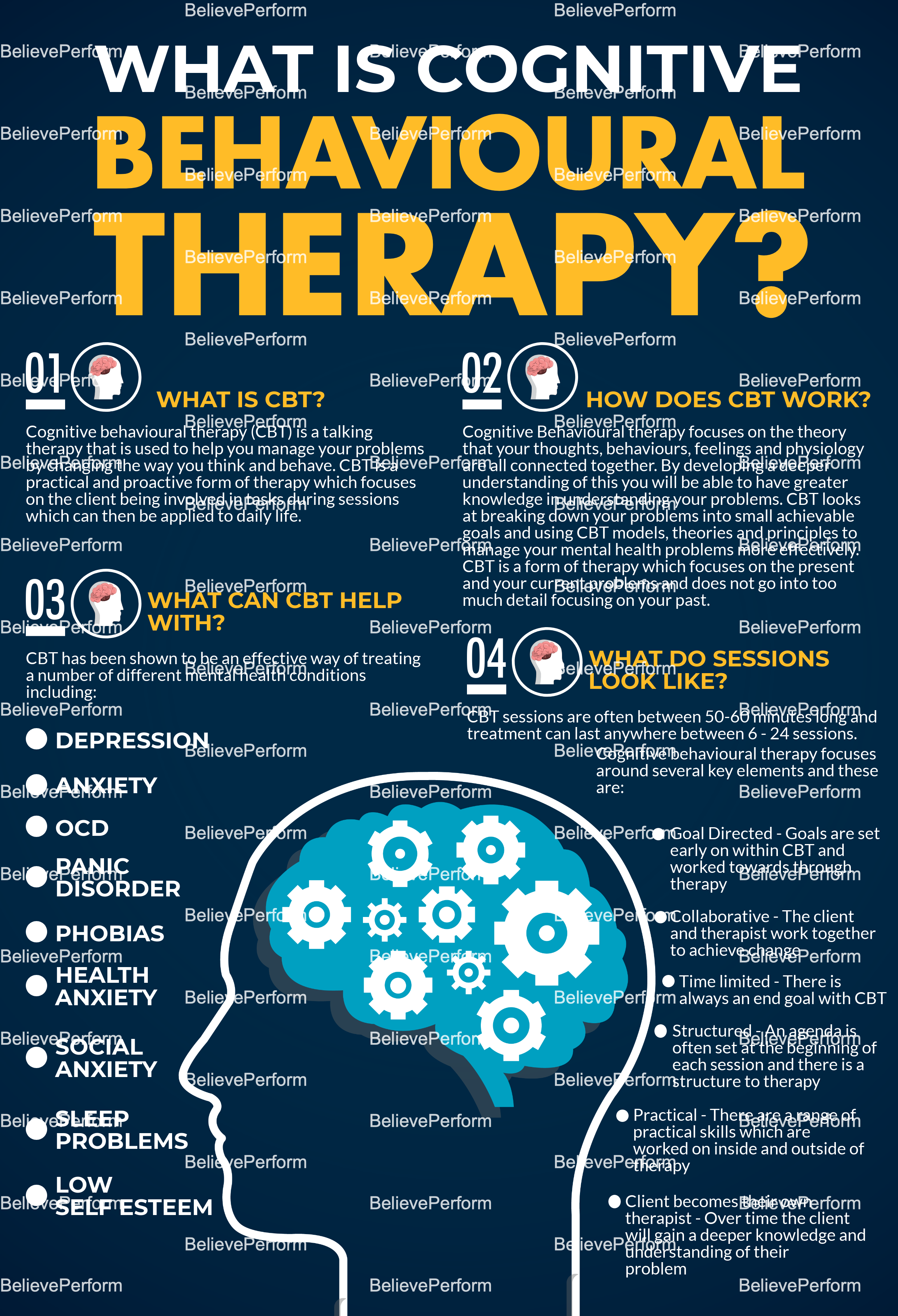 The image is an infographic titled 'What is Cognitive Behavioural Therapy?' It features a dark blue background with white and yellow text. The main title is prominently displayed at the top in large white and yellow letters. The infographic is divided into four sections, each numbered and accompanied by a small icon of a head with a brain. The sections are: 1) 'What is CBT?' which explains that Cognitive Behavioural Therapy (CBT) is a talking therapy used to manage problems by changing thinking and behavior. 2) 'How does CBT work?' which describes CBT's focus on thoughts, behaviors, and physiology, and its goal of breaking down problems into achievable goals. 3) 'What can CBT help with?' which lists conditions like depression, anxiety, OCD, panic disorder, phobias, health anxiety, social anxiety, sleep problems, and low self-esteem. 4) 'What do sessions look like?' which outlines the structure of CBT sessions, mentioning they are goal-directed, collaborative, time-limited, structured, practical, and involve the client becoming their own therapist. The image also features a silhouette of a head with gears inside, symbolizing cognitive processes. The watermark 'BelievePerform' is repeated across the image.