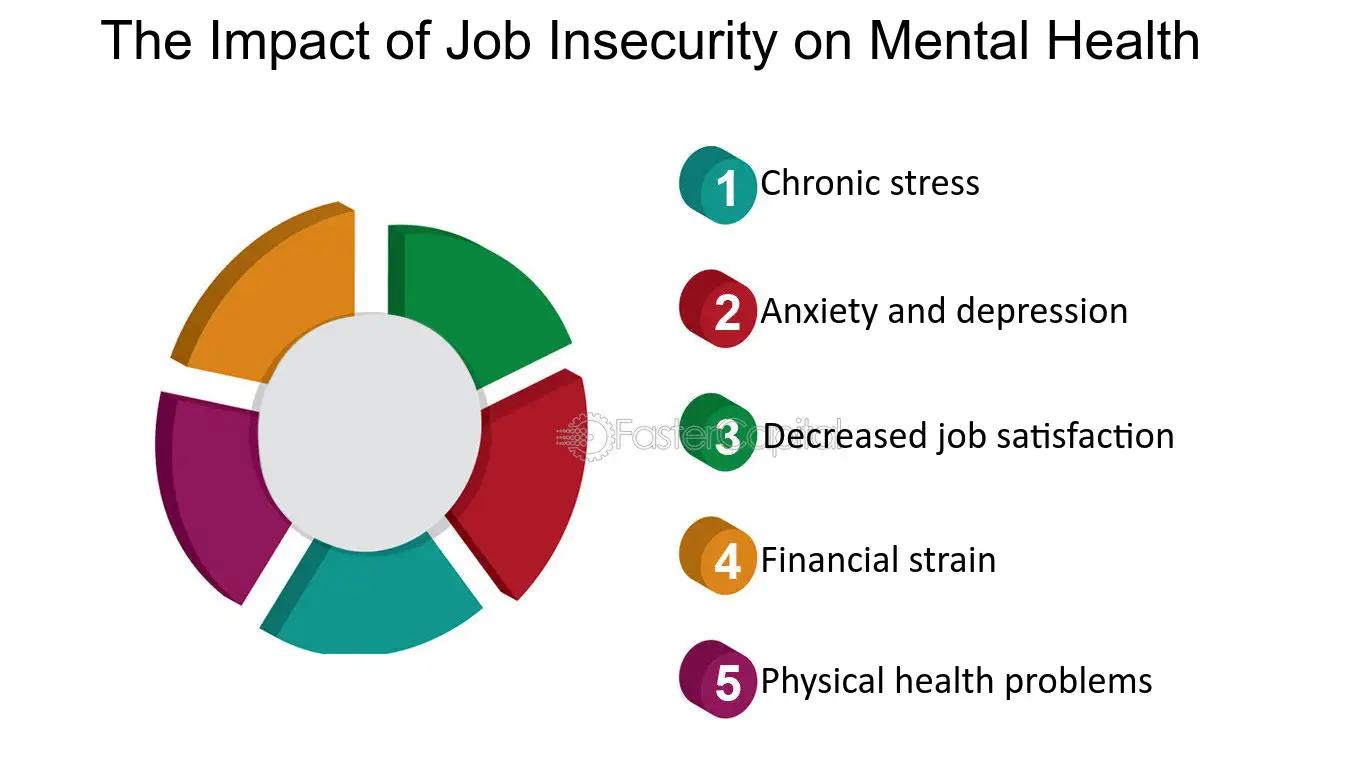 The image is an infographic titled 'The Impact of Job Insecurity on Mental Health.' It features a circular chart divided into five colored segments, each representing a different impact. The impacts listed are: 1) Chronic stress, 2) Anxiety and depression, 3) Decreased job satisfaction, 4) Financial strain, and 5) Physical health problems. Each impact is numbered and color-coded, with corresponding colors on the chart. The design is simple and uses a combination of text and visual elements to convey the information.