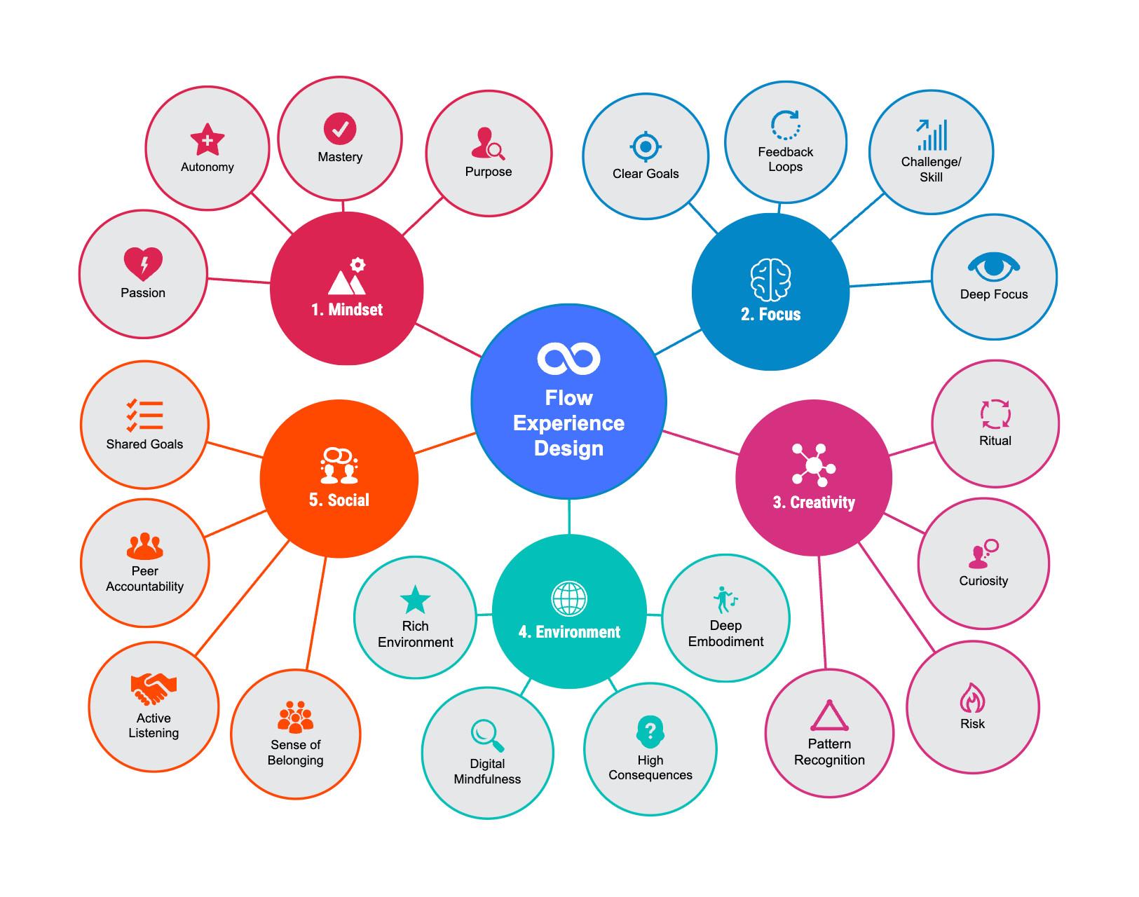 The image is an infographic titled 'Flow Experience Design' that illustrates how to design flow experiences using 20 flow triggers. It is organized into five main categories, each represented by a different color and central circle. The categories are: 1. Mindset (red), 2. Focus (blue), 3. Creativity (pink), 4. Environment (green), and 5. Social (orange). Each category is connected to smaller circles that list specific triggers. For example, 'Mindset' includes triggers like Autonomy, Mastery, and Purpose. 'Focus' includes Clear Goals and Feedback Loops. 'Creativity' includes Ritual and Curiosity. 'Environment' includes Rich Environment and Digital Mindfulness. 'Social' includes Shared Goals and Peer Accountability. The design uses icons and a color-coded system to visually differentiate each category and its associated triggers.
