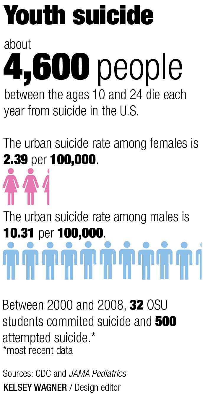 The image is an infographic titled 'Youth suicide' that provides statistics about suicide rates among young people in the U.S. It states that about 4,600 people between the ages of 10 and 24 die each year from suicide. The urban suicide rate among females is 2.39 per 100,000, represented by pink female icons, while the rate among males is 10.31 per 100,000, represented by blue male icons. Additionally, it mentions that between 2000 and 2008, 32 OSU students committed suicide and 500 attempted suicide. The sources cited are CDC and JAMA Pediatrics, and the design editor is Kelsey Wagner.