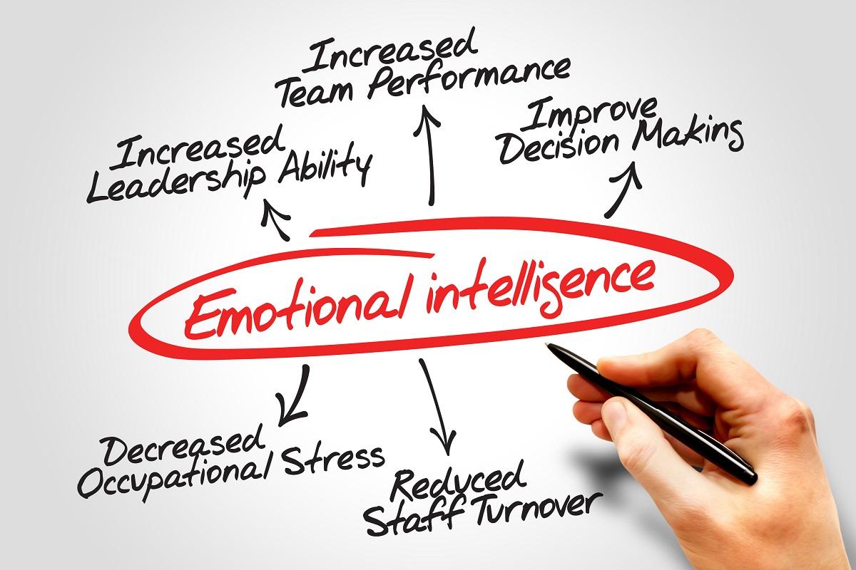 The image is an infographic centered around the concept of 'Emotional intelligence,' which is prominently written in red and circled in the middle. Surrounding this central idea are several benefits of emotional intelligence, written in black. These include 'Increased Team Performance,' 'Improve Decision Making,' 'Increased Leadership Ability,' 'Decreased Occupational Stress,' and 'Reduced Staff Turnover.' Each benefit is connected to the central term with arrows. A hand holding a pen is visible at the bottom right, suggesting the writing or creation of the diagram.