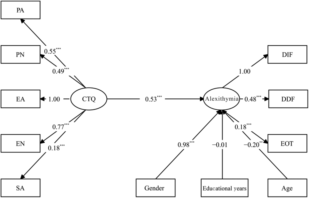 The image is a diagram illustrating the relationships between various psychological constructs. It features two main ovals labeled 'CTQ' and 'Alexithymia', connected by an arrow with a coefficient of 0.53. The 'CTQ' oval is connected to five rectangles labeled 'PA', 'PN', 'EA', 'EN', and 'SA', with respective coefficients of 0.55, 0.49, 1.00, 0.77, and 0.18. The 'Alexithymia' oval is connected to three rectangles labeled 'DIF', 'DDF', and 'EOT', with coefficients of 1.00, 0.48, and 0.18. Additionally, 'Alexithymia' is connected to rectangles labeled 'Gender', 'Educational years', and 'Age', with coefficients of 0.98, -0.01, and -0.20. The diagram uses arrows to indicate the direction of relationships and includes asterisks to denote statistical significance.