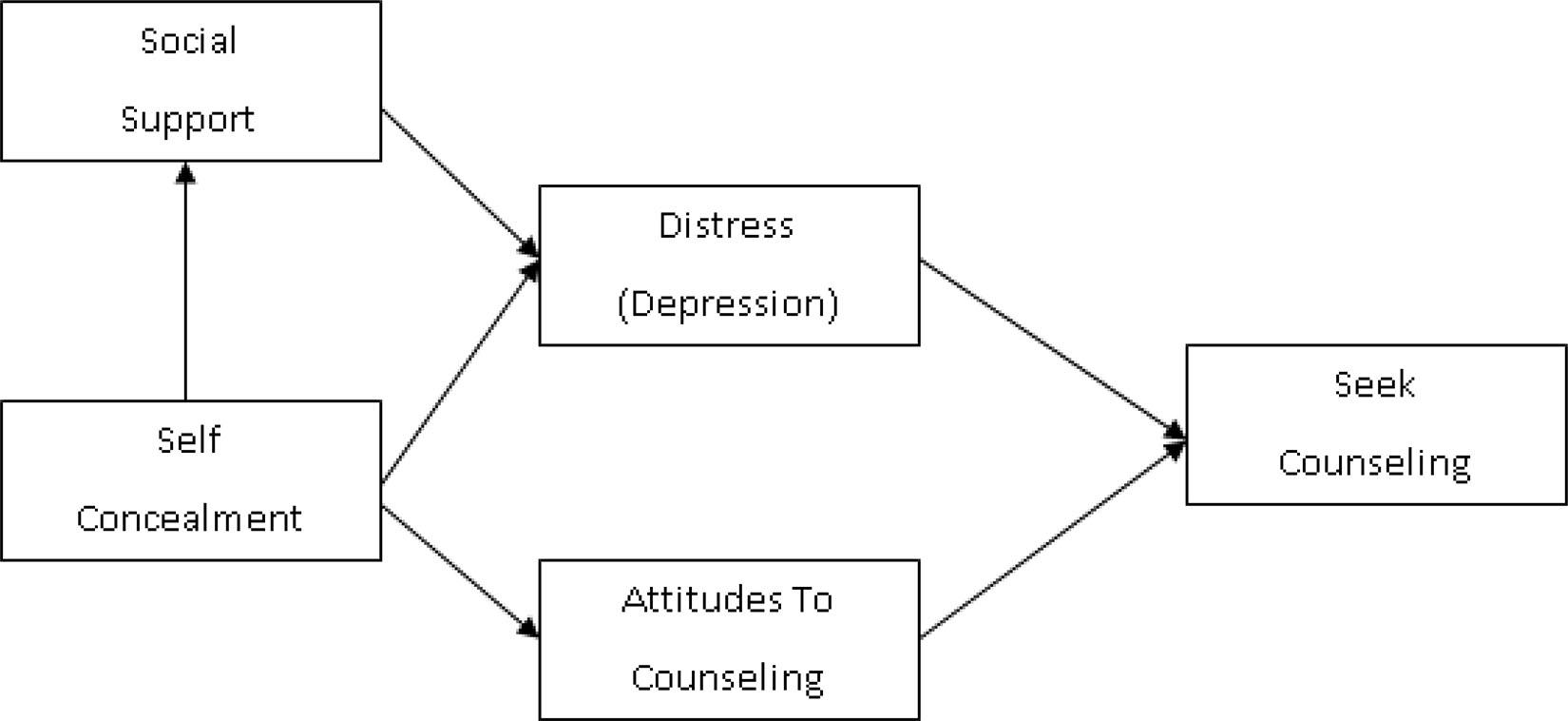 The image is a flowchart depicting the relationships between various psychological and behavioral factors. It includes five rectangular boxes connected by arrows. The boxes are labeled 'Social Support', 'Self Concealment', 'Distress (Depression)', 'Attitudes To Counseling', and 'Seek Counseling'. 'Social Support' and 'Self Concealment' both have arrows pointing towards 'Distress (Depression)'. 'Distress (Depression)' and 'Attitudes To Counseling' both have arrows pointing towards 'Seek Counseling'. The flowchart illustrates how these factors may influence the decision to seek counseling.