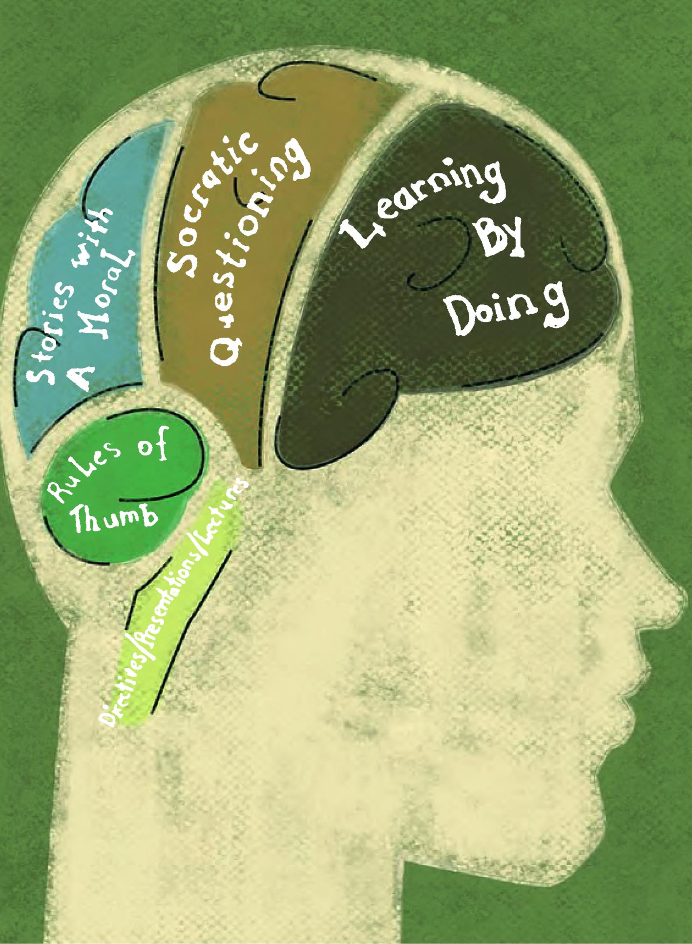 The image is an artistic representation of a human head in profile, with sections of the brain labeled with different educational methods. The background is green, and the head is depicted in a textured, off-white color. The brain is divided into various colored sections, each labeled with a different learning method. The sections include 'Stories with A Moral' in blue, 'Socratic Questioning' in brown, 'Learning By Doing' in dark green, 'Rules of Thumb' in light green, and 'Directives/Presentations/Lectures' in white along the side. The image appears to illustrate different approaches to learning and knowledge retention.
