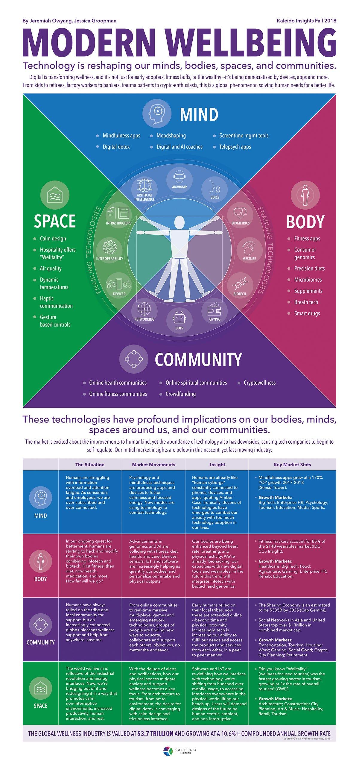 The image is an infographic titled 'Modern Wellbeing' by Jeremiah Owyang and Jessica Groopman, published in Kaleido Insights Fall 2018. It explores how technology is reshaping our minds, bodies, spaces, and communities. The infographic is divided into four main sections: Mind, Body, Space, and Community. Each section lists various technological advancements and their applications, such as mindfulness apps, fitness apps, calm design, and online health communities. The center of the infographic features a human figure surrounded by enabling technologies like artificial intelligence, AR/VR/MR, voice, biometrics, and more. The bottom section discusses the implications of these technologies and provides market insights, including statistics on growth and market movements. The global wellness industry is valued at $3.7 trillion with a growth rate of 10.6%.