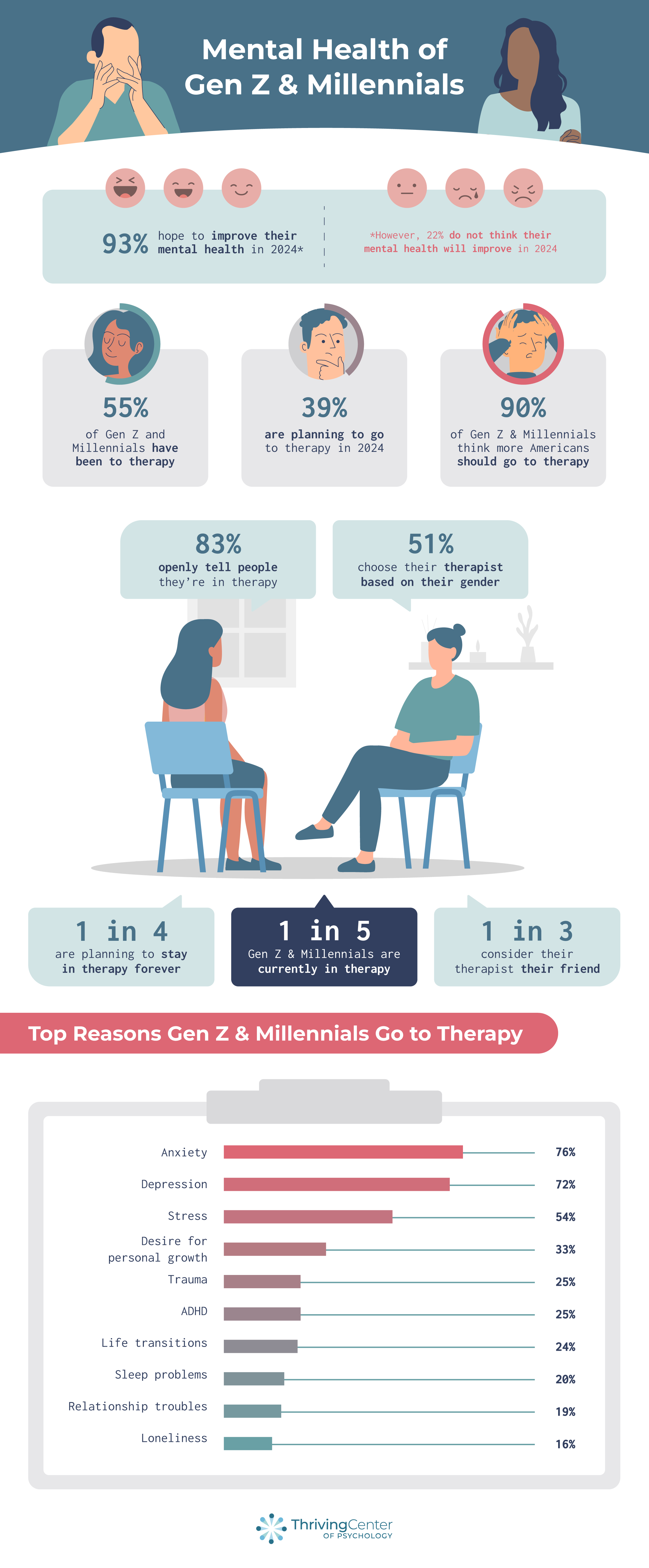 The image is an infographic titled 'Mental Health of Gen Z & Millennials.' It features various statistics related to mental health and therapy among these age groups. At the top, there are illustrations of people with different expressions. Key statistics include: 93% hope to improve their mental health in 2024, while 22% do not think it will improve. 55% have been to therapy, 39% plan to go in 2024, and 90% think more Americans should go to therapy. Additionally, 83% openly tell people they are in therapy, and 51% choose their therapist based on gender. Other statistics show that 1 in 4 plan to stay in therapy forever, 1 in 5 are currently in therapy, and 1 in 3 consider their therapist a friend. The bottom section lists the top reasons for therapy: anxiety (76%), depression (72%), stress (54%), desire for personal growth (33%), trauma (25%), ADHD (25%), life transitions (24%), sleep problems (20%), relationship troubles (19%), and loneliness (16%). The infographic is credited to the Thriving Center of Psychology.